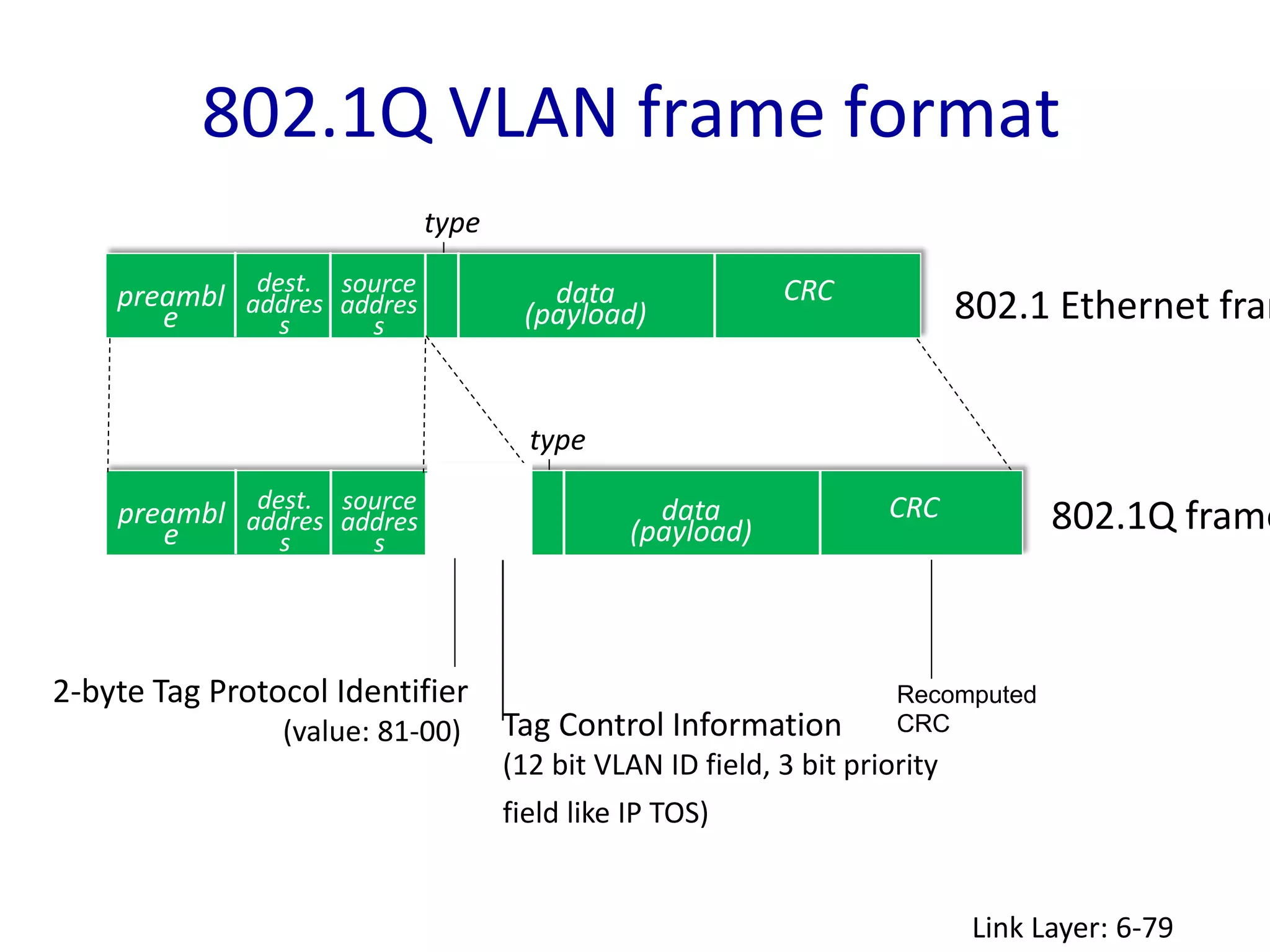 802.1Q VLAN frame format
Link Layer: 6-79
802.1 Ethernet fram
dest.
addres
s
source
addres
s
data
(payload)
CRC
preambl
e
type
2-byte Tag Protocol Identifier
(value: 81-00) Tag Control Information
(12 bit VLAN ID field, 3 bit priority
field like IP TOS)
Recomputed
CRC
802.1Q frame
dest.
addres
s
source
addres
s
data
(payload)
CRC
preambl
e
type
 