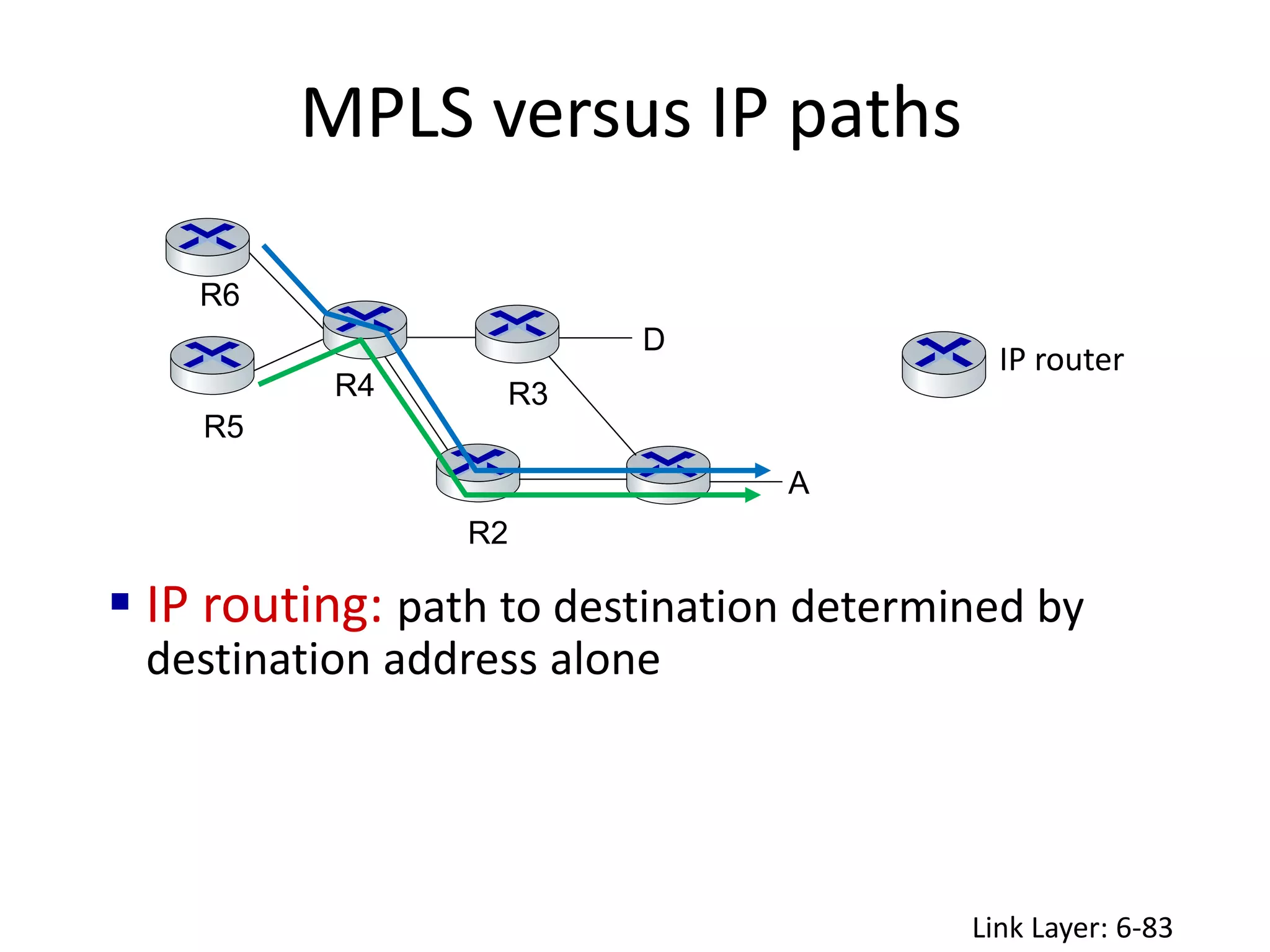 MPLS versus IP paths
Link Layer: 6-83
R2
D
R3
R5
A
R6
R4
 IP routing: path to destination determined by
destination address alone
IP router
 
