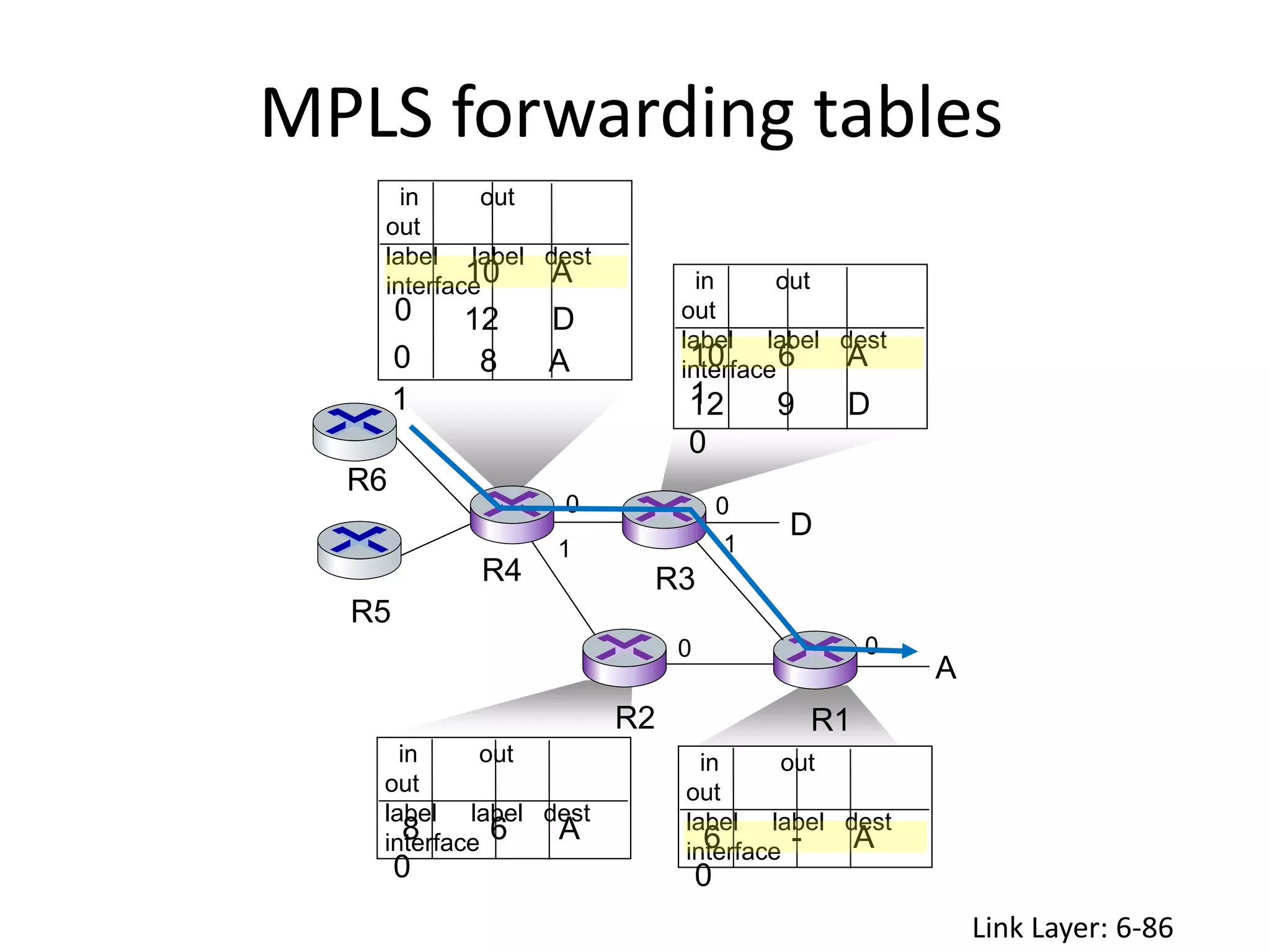 MPLS forwarding tables
Link Layer: 6-86
in out
out
label label dest
interface
6 - A
0
in out
out
label label dest
interface
10 6 A
1
12 9 D
0
in out
out
label label dest
interface
8 6 A
0
in out
out
label label dest
interface
10 A
0 12 D
0 8 A
1
R2
D
R3
R5
A
R6
R4
R1
0
1
0
0
1
0
 
