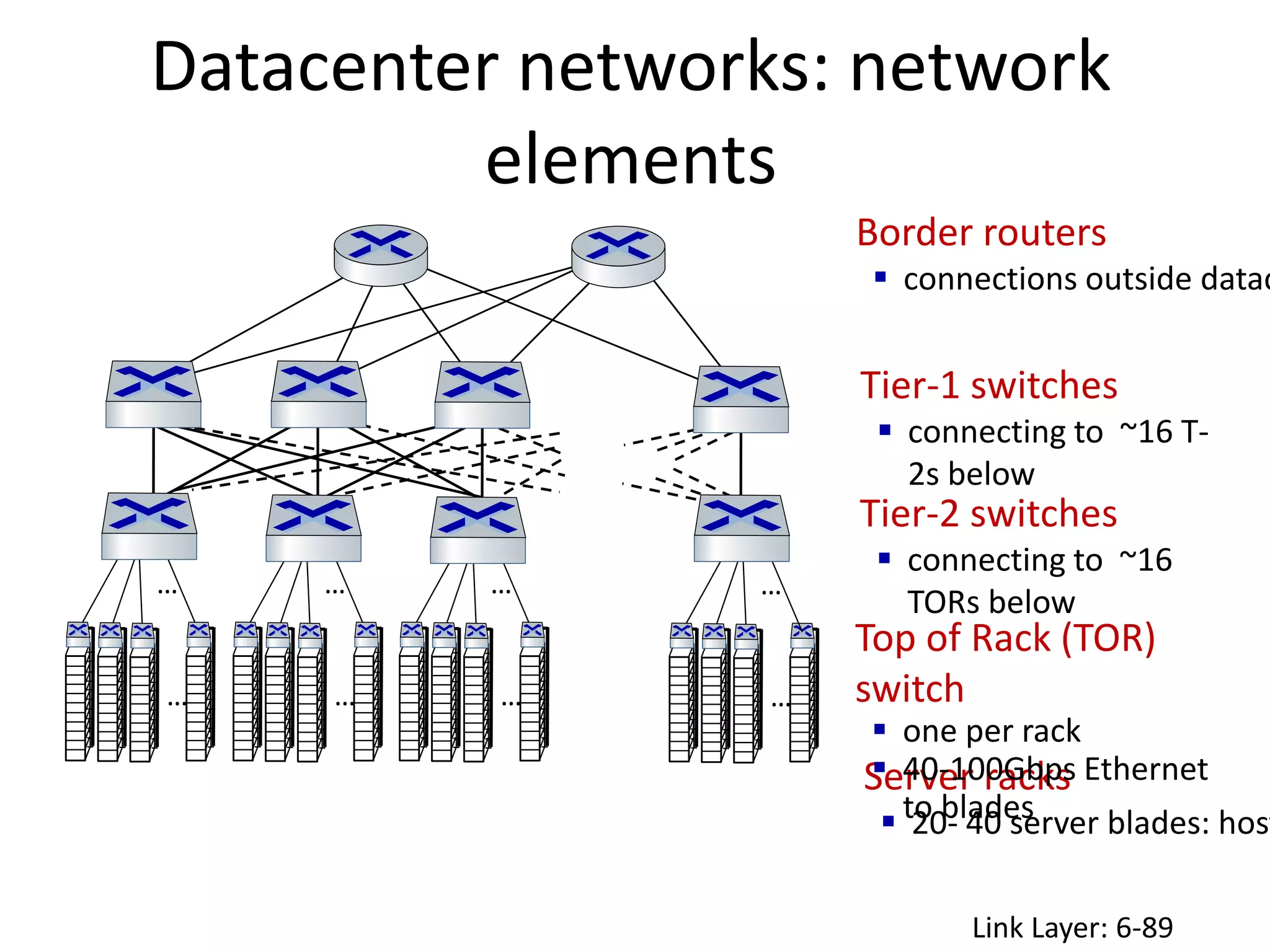 Datacenter networks: network
elements
Link Layer: 6-89
Server racks
 20- 40 server blades: host
Top of Rack (TOR)
switch
 one per rack
 40-100Gbps Ethernet
to blades
Tier-2 switches
 connecting to ~16
TORs below
Tier-1 switches
 connecting to ~16 T-
2s below
Border routers
 connections outside datac
…
…
…
…
…
…
…
…
 