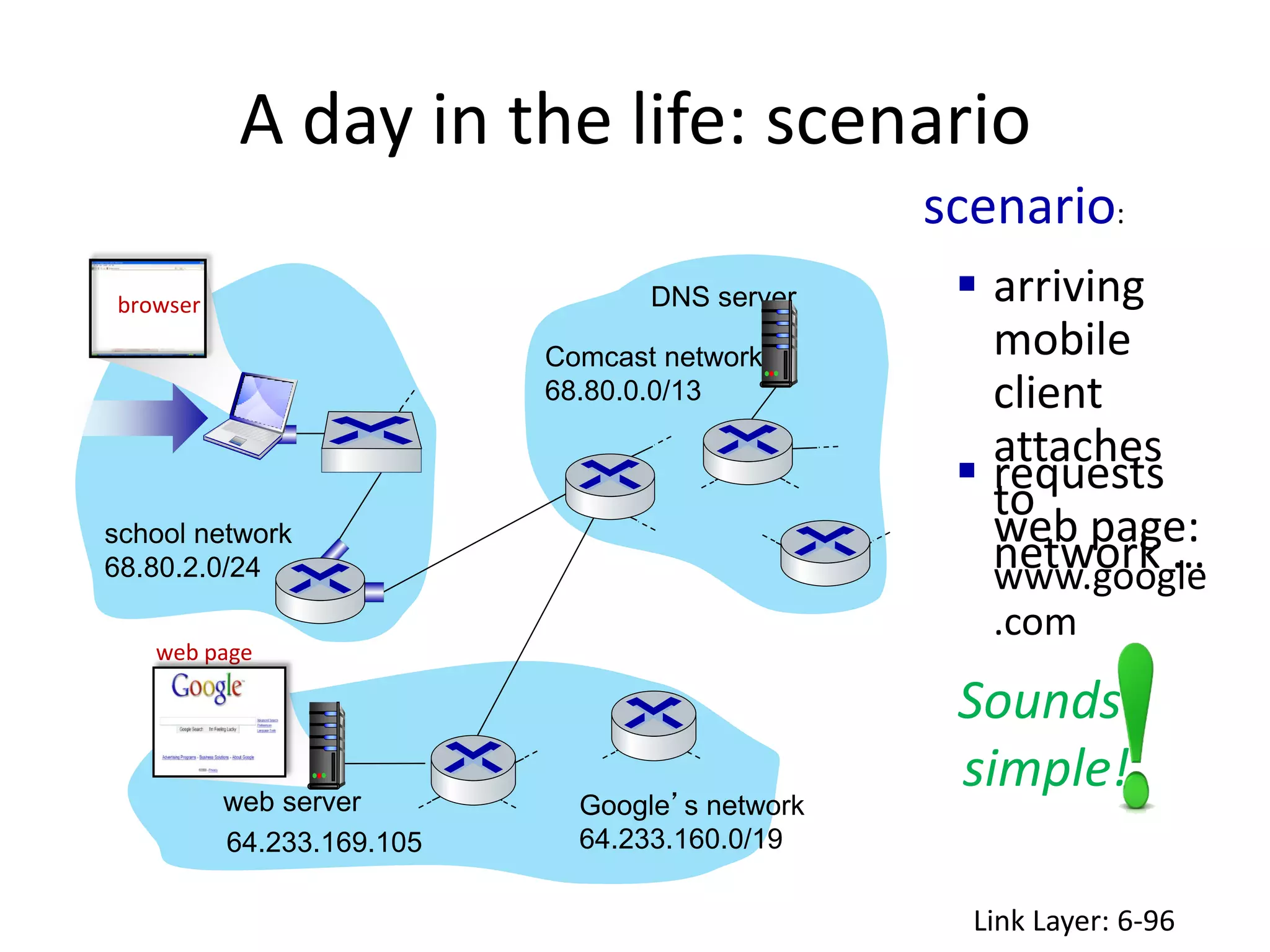 A day in the life: scenario
Link Layer: 6-96
Comcast network
68.80.0.0/13
Google’s network
64.233.160.0/19
64.233.169.105
web server
DNS server
school network
68.80.2.0/24
browser
web page
 arriving
mobile
client
attaches
to
network …
 requests
web page:
www.google
.com
scenario:
Sounds
simple!
 