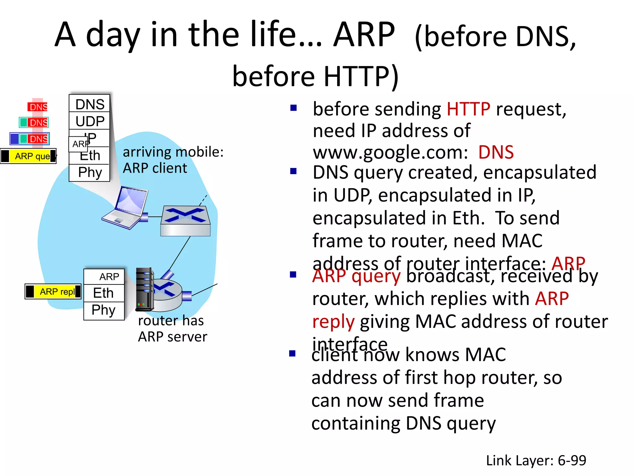 A day in the life… ARP (before DNS,
before HTTP)
Link Layer: 6-99
router has
ARP server
arriving mobile:
ARP client
DNS
UDP
IP
Eth
Phy
Eth
Phy
ARP
 before sending HTTP request,
need IP address of
www.google.com: DNS
DNS
DNS
DNS
 DNS query created, encapsulated
in UDP, encapsulated in IP,
encapsulated in Eth. To send
frame to router, need MAC
address of router interface: ARP
 ARP query broadcast, received by
router, which replies with ARP
reply giving MAC address of router
interface
 client now knows MAC
address of first hop router, so
can now send frame
containing DNS query
ARP query
ARP
ARP reply
 