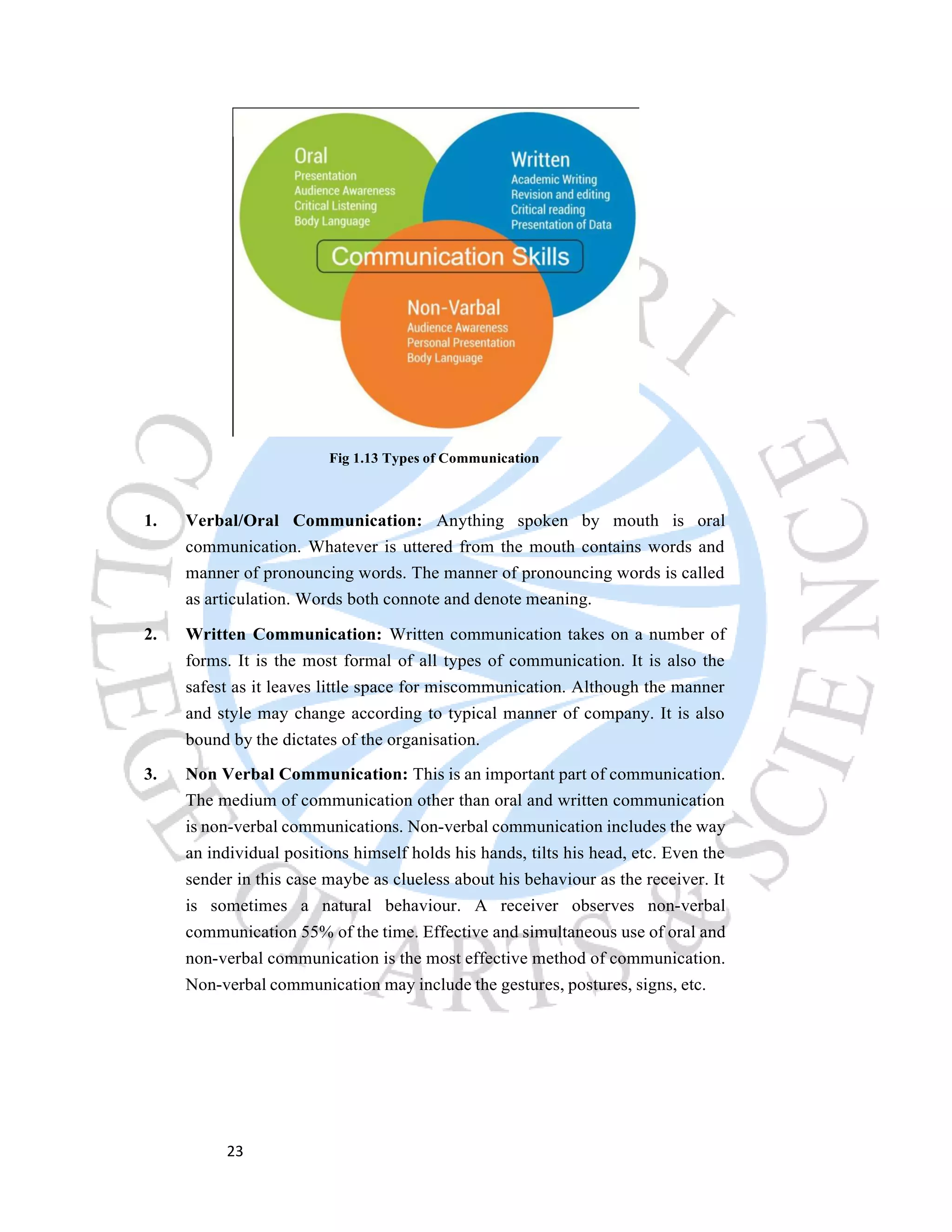 23
0
Fig 1.13 Types of Communication
1. Verbal/Oral Communication: Anything spoken by mouth is oral
communication. Whatever is uttered from the mouth contains words and
manner of pronouncing words. The manner of pronouncing words is called
as articulation. Words both connote and denote meaning.
2. Written Communication: Written communication takes on a number of
forms. It is the most formal of all types of communication. It is also the
safest as it leaves little space for miscommunication. Although the manner
and style may change according to typical manner of company. It is also
bound by the dictates of the organisation.
3. Non Verbal Communication: This is an important part of communication.
The medium of communication other than oral and written communication
is non-verbal communications. Non-verbal communication includes the way
an individual positions himself holds his hands, tilts his head, etc. Even the
sender in this case maybe as clueless about his behaviour as the receiver. It
is sometimes a natural behaviour. A receiver observes non-verbal
communication 55% of the time. Effective and simultaneous use of oral and
non-verbal communication is the most effective method of communication.
Non-verbal communication may include the gestures, postures, signs, etc.
 