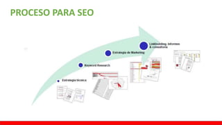 PROCESO PARA SEO
 
