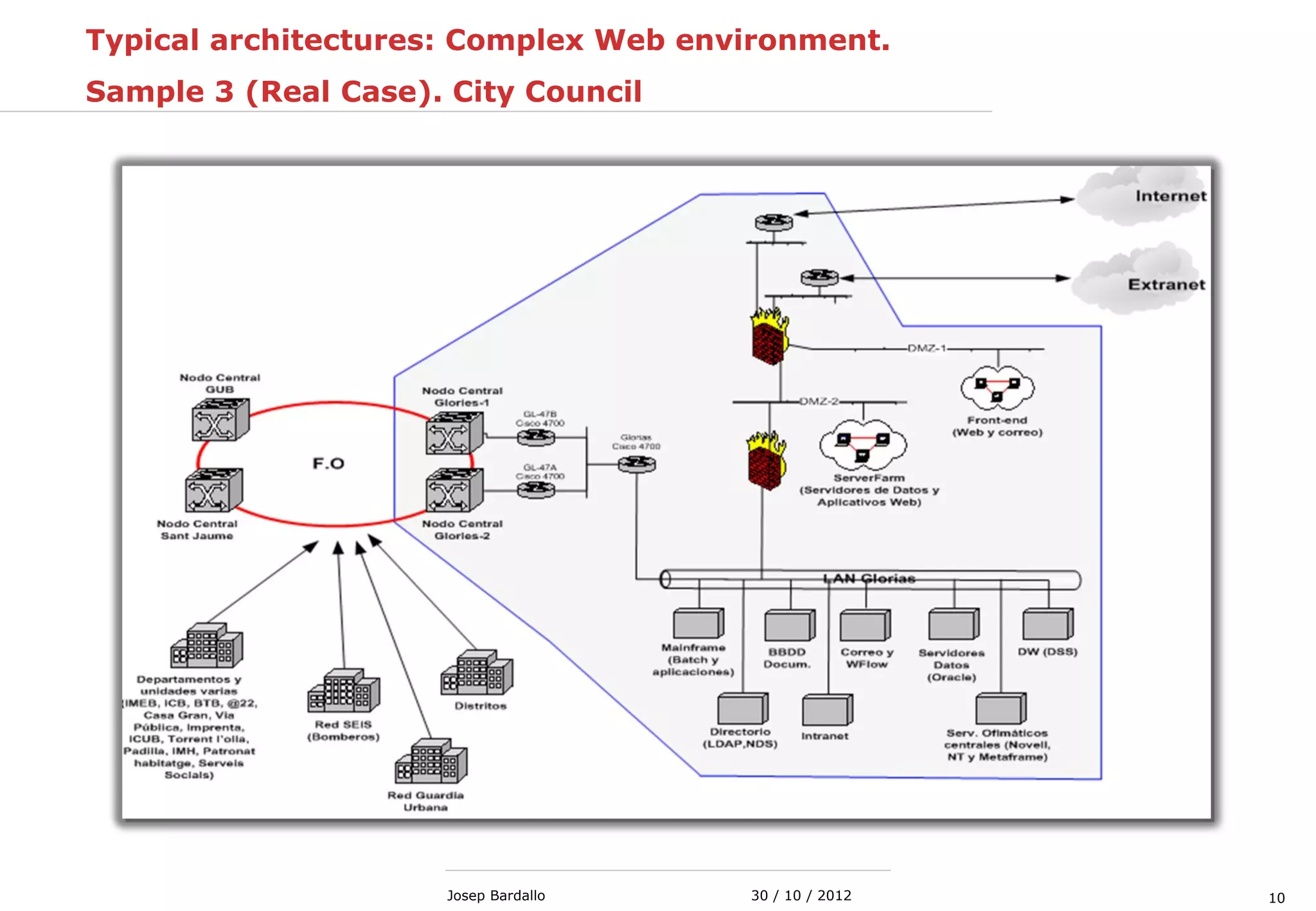 1030 / 10 / 2012Josep Bardallo
Typical architectures: Complex Web environment.
Sample 3 (Real Case). City Council
 