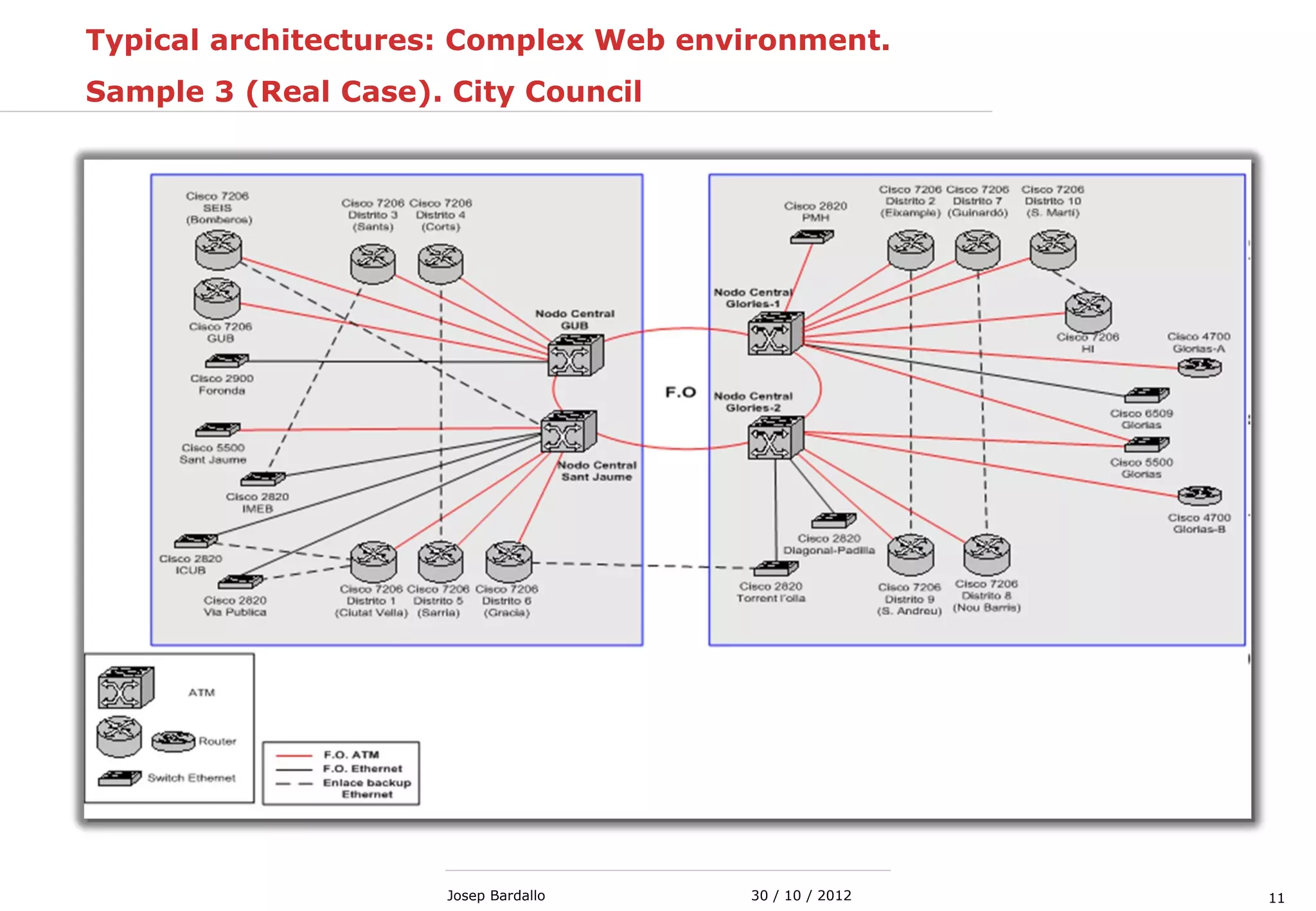 1130 / 10 / 2012Josep Bardallo
Typical architectures: Complex Web environment.
Sample 3 (Real Case). City Council
 