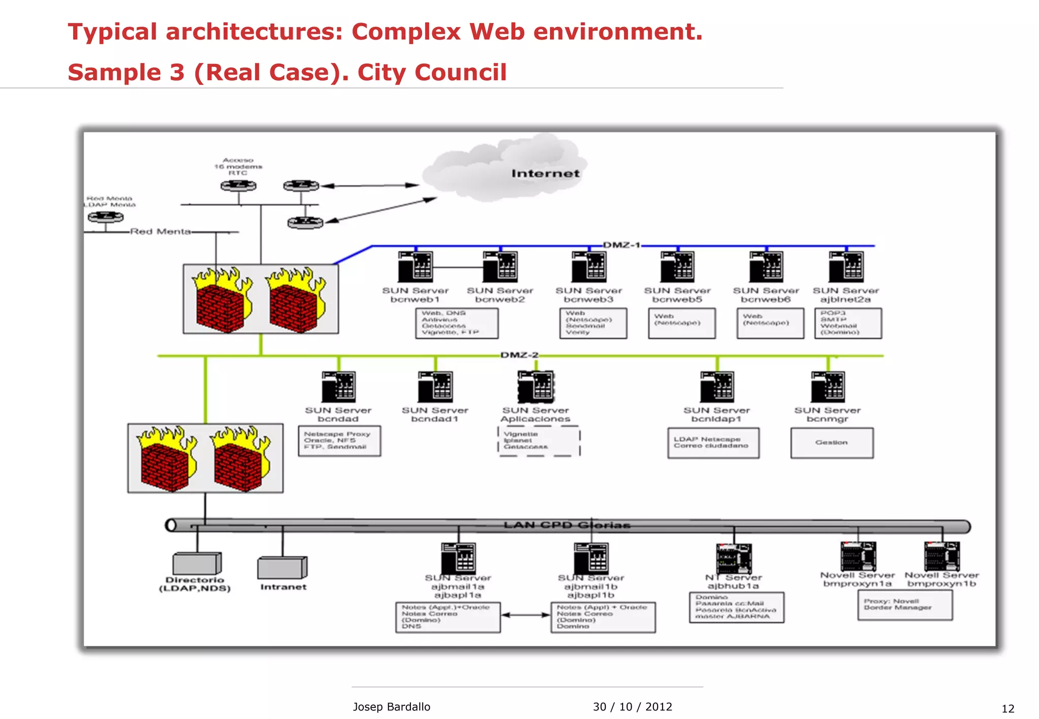 1230 / 10 / 2012Josep Bardallo
Typical architectures: Complex Web environment.
Sample 3 (Real Case). City Council
 
