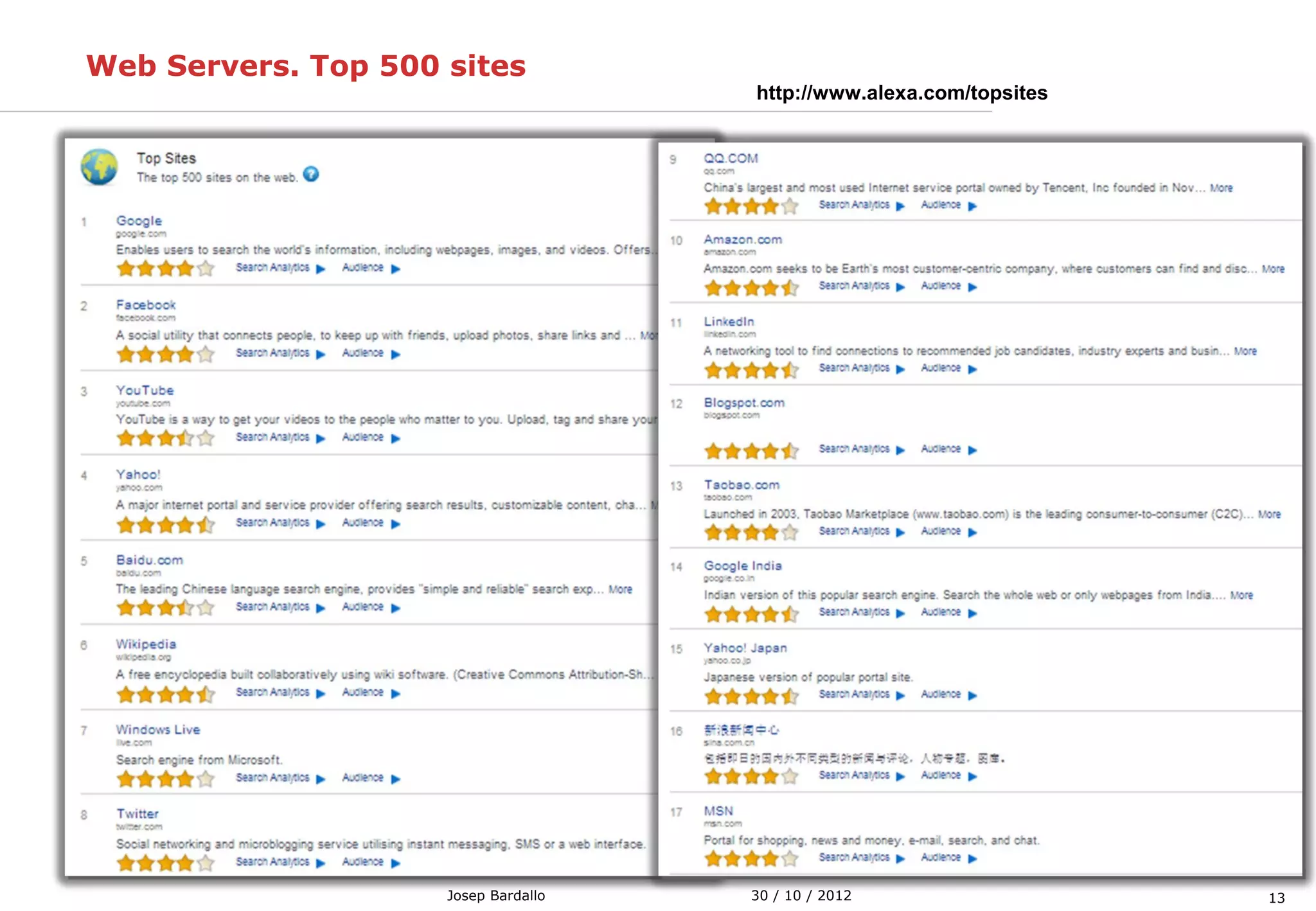 1330 / 10 / 2012Josep Bardallo
Web Servers. Top 500 sites
http://www.alexa.com/topsites
 