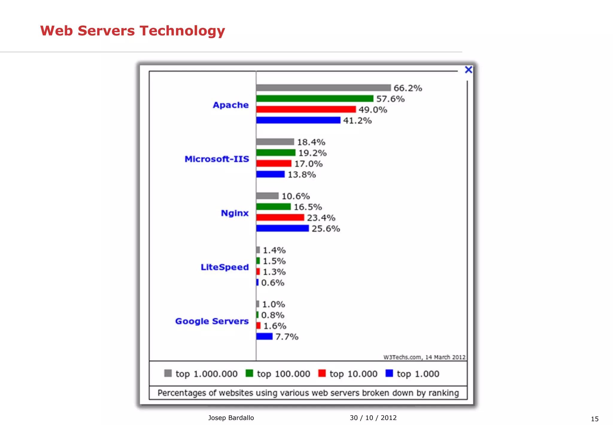 1530 / 10 / 2012Josep Bardallo
Web Servers Technology
 
