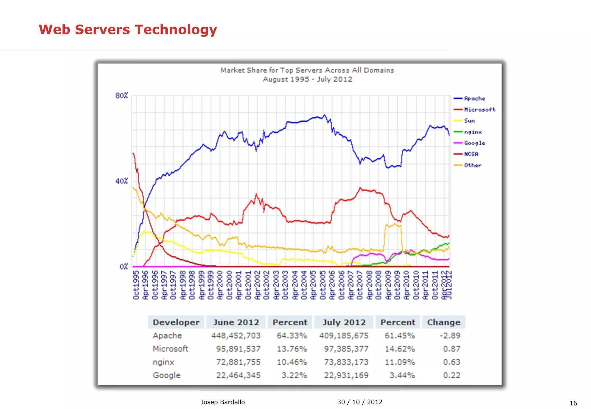 1630 / 10 / 2012Josep Bardallo
Web Servers Technology
 