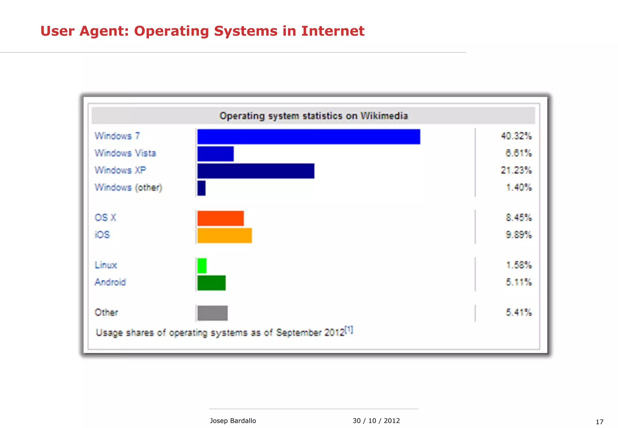 1730 / 10 / 2012Josep Bardallo
User Agent: Operating Systems in Internet
 