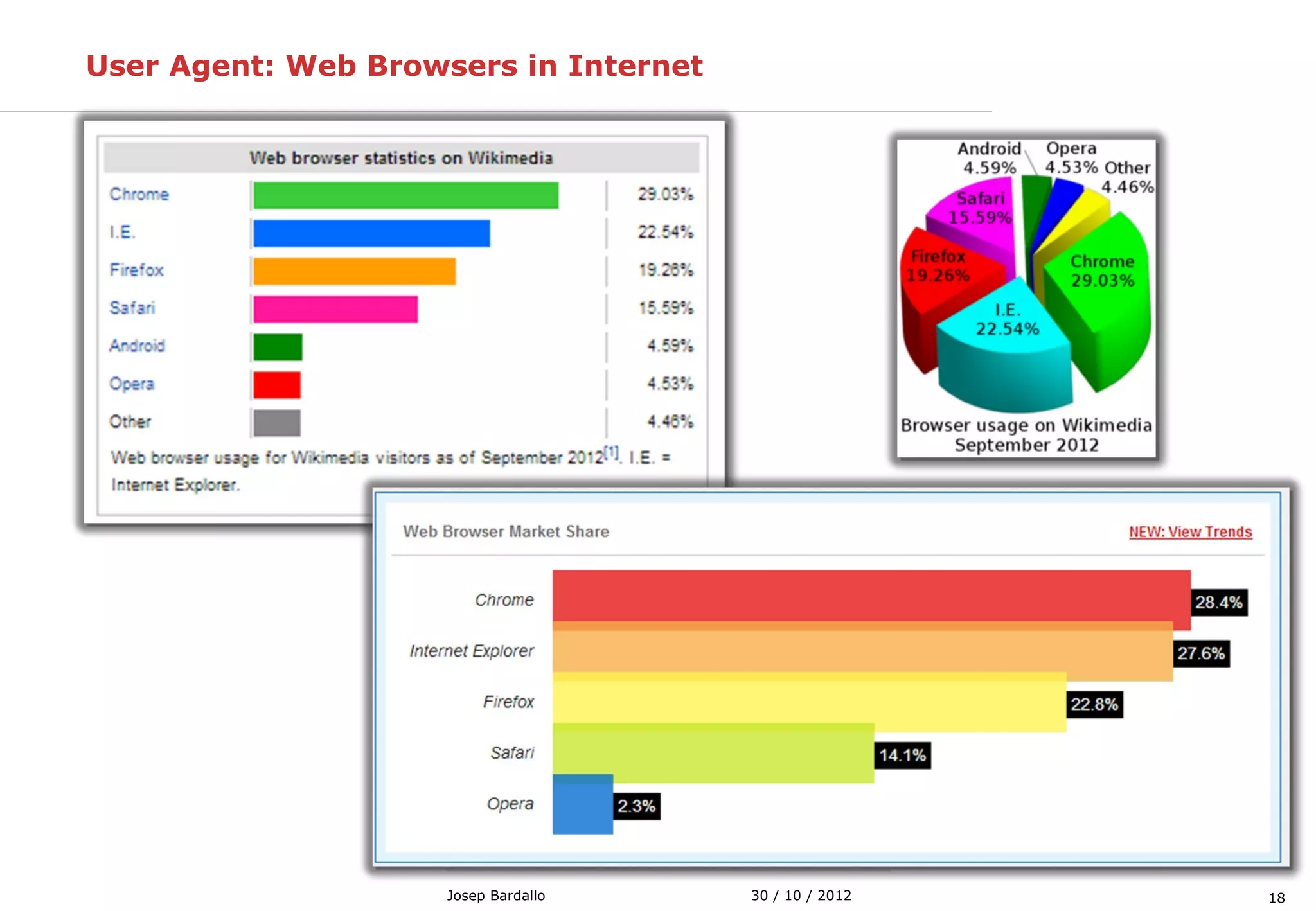 1830 / 10 / 2012Josep Bardallo
User Agent: Web Browsers in Internet
 