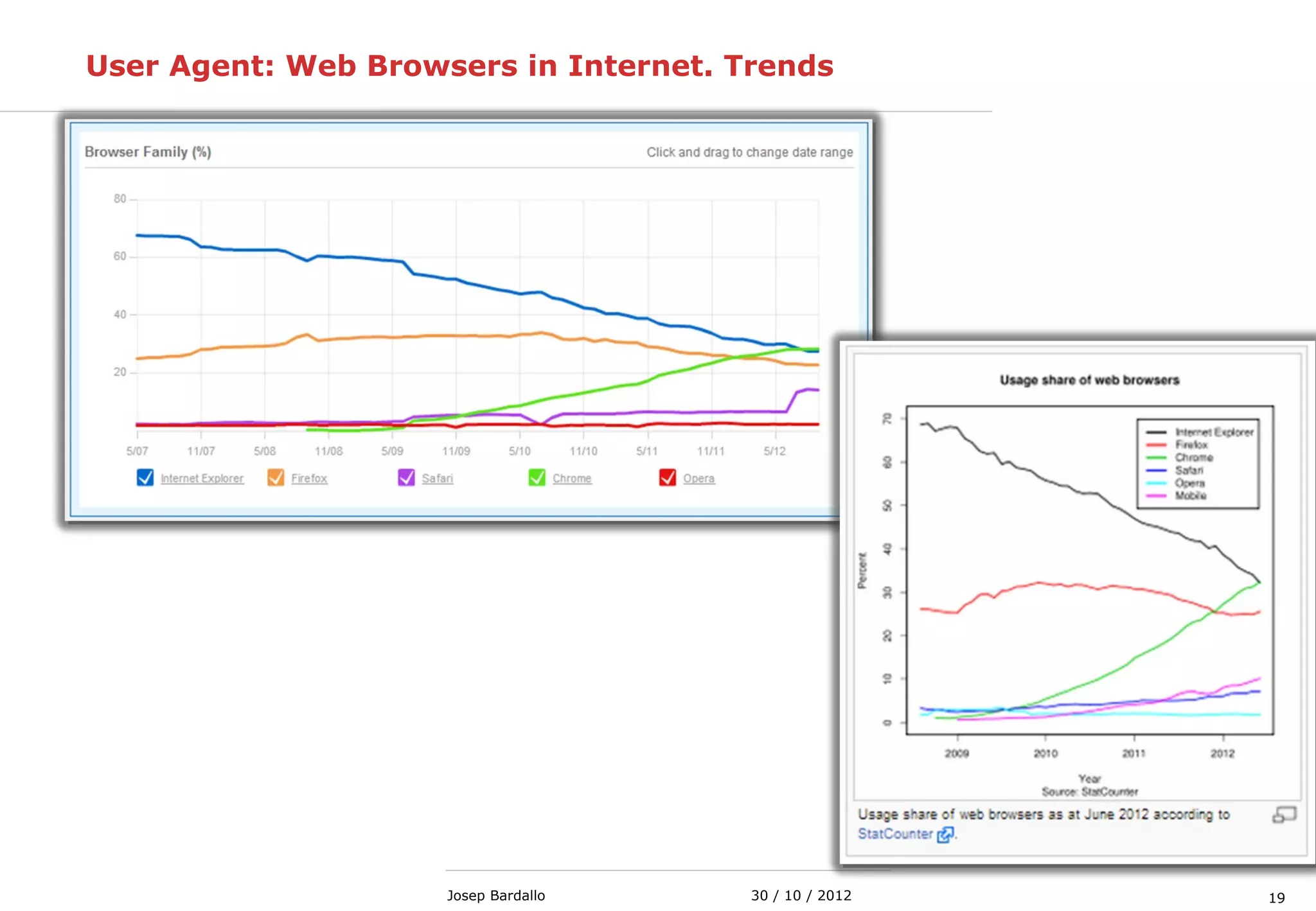 1930 / 10 / 2012Josep Bardallo
User Agent: Web Browsers in Internet. Trends
 