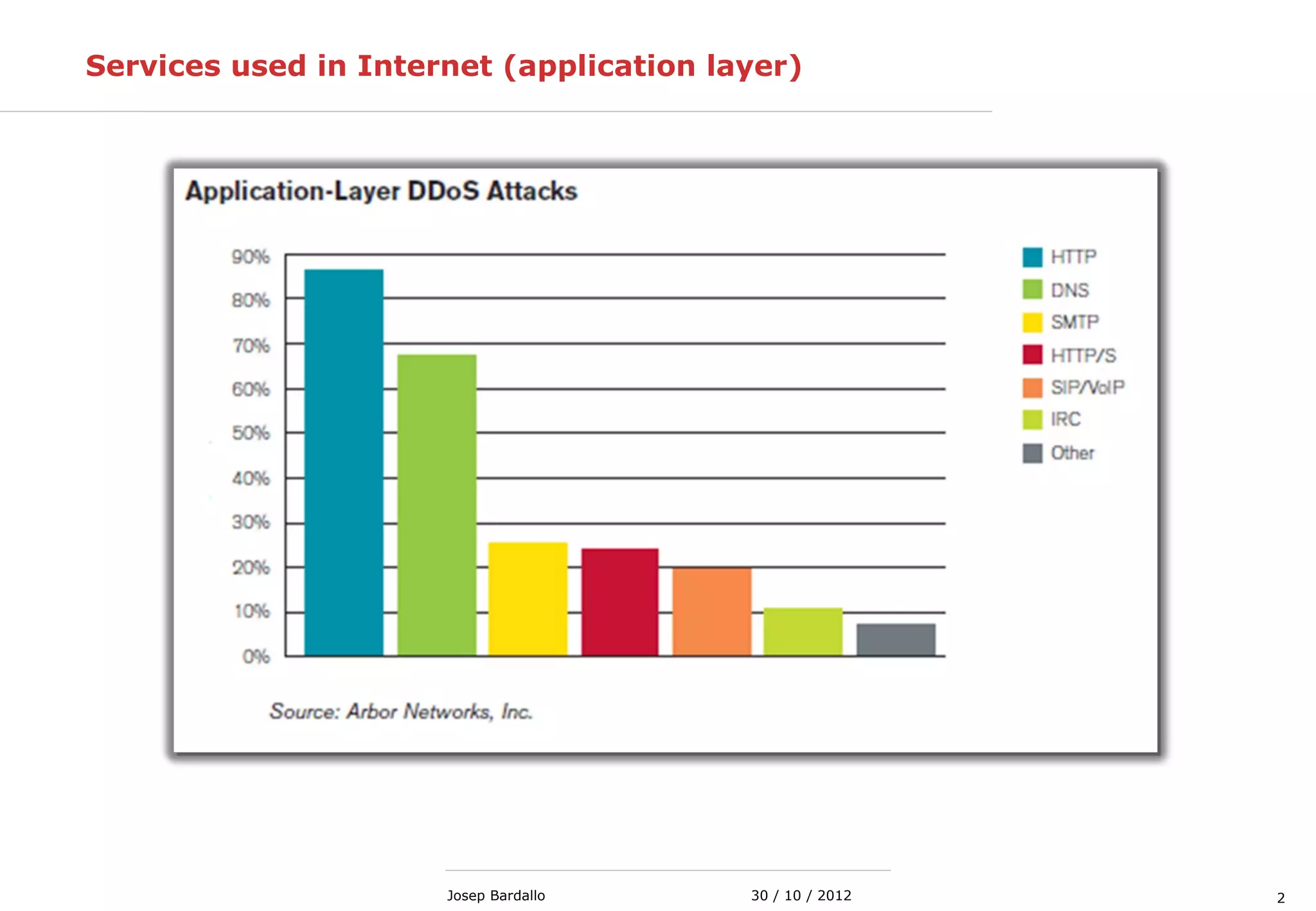 230 / 10 / 2012Josep Bardallo
Services used in Internet (application layer)
 