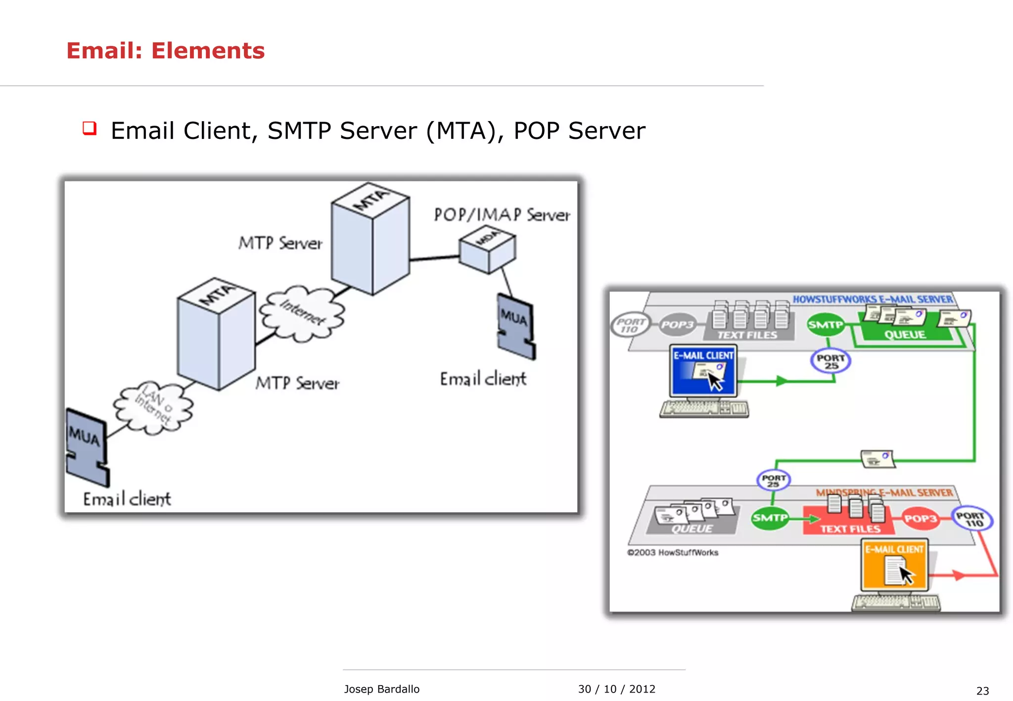 2330 / 10 / 2012Josep Bardallo
Email: Elements
 Email Client, SMTP Server (MTA), POP Server
 