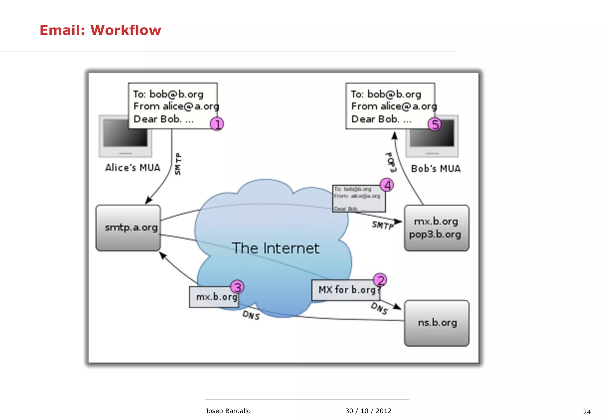 2430 / 10 / 2012Josep Bardallo
Email: Workflow
 