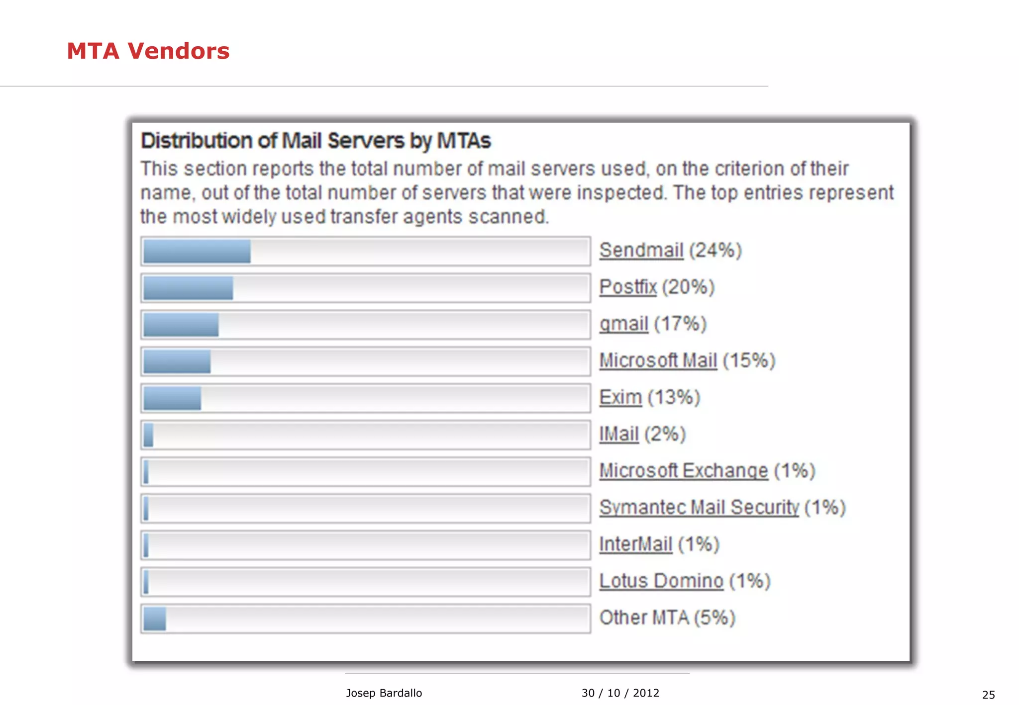 2530 / 10 / 2012Josep Bardallo
MTA Vendors
 