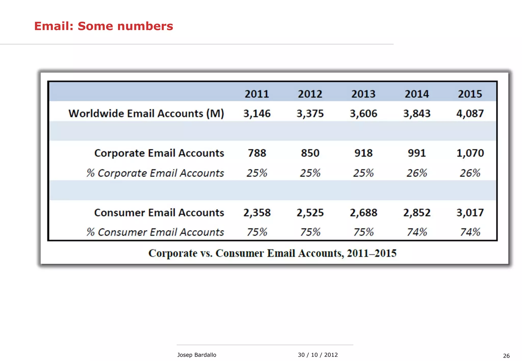 2630 / 10 / 2012Josep Bardallo
Email: Some numbers
 