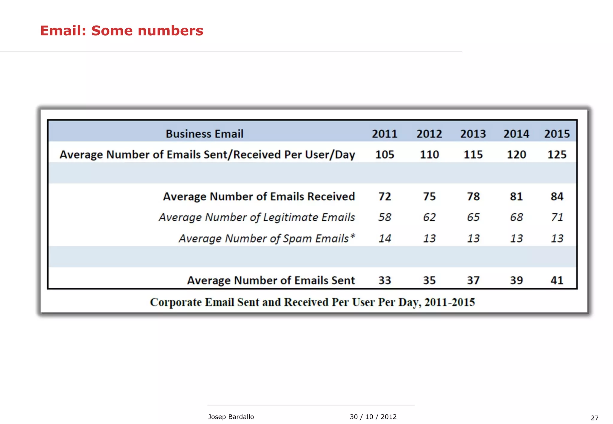 2730 / 10 / 2012Josep Bardallo
Email: Some numbers
 