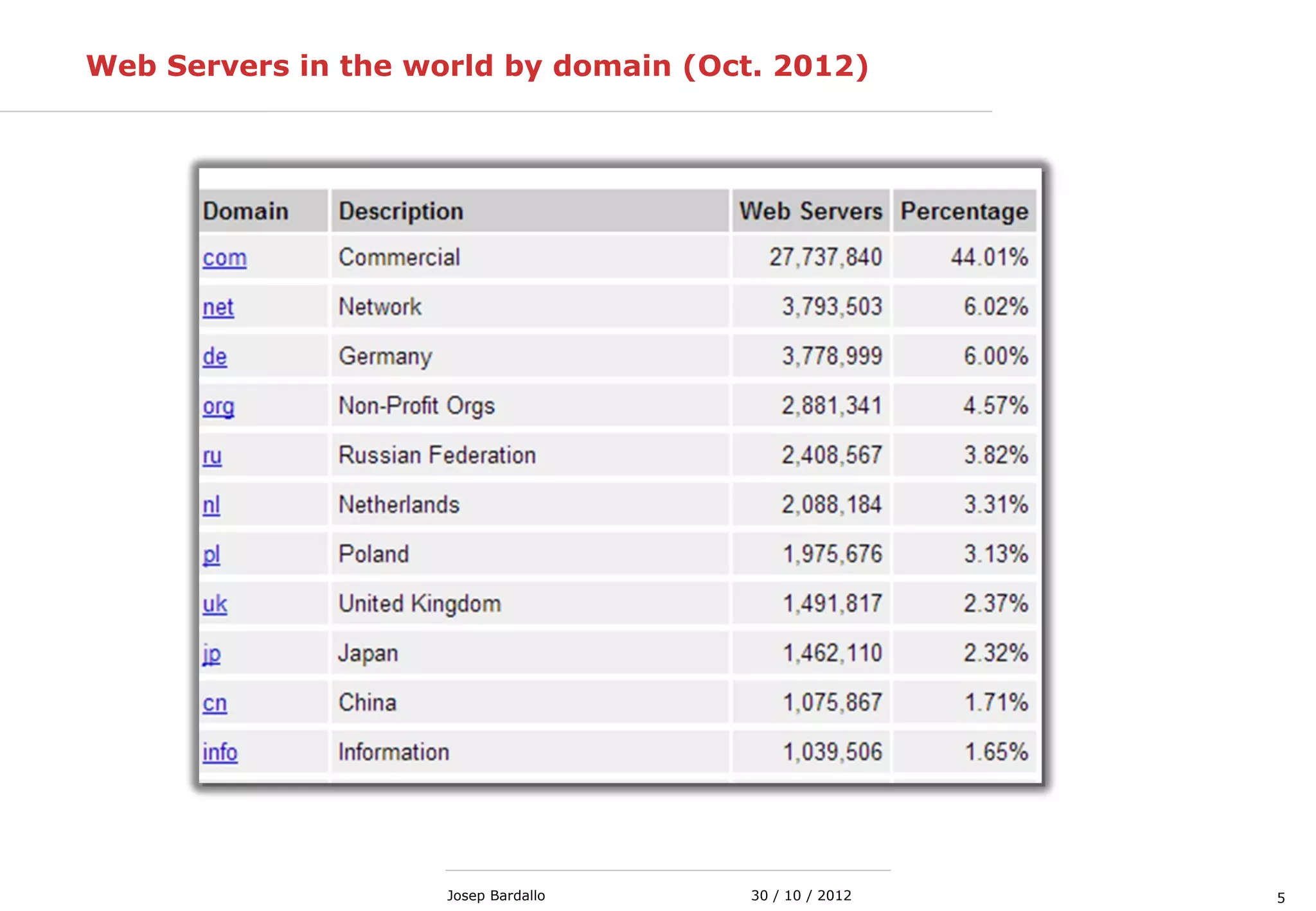 530 / 10 / 2012Josep Bardallo
Web Servers in the world by domain (Oct. 2012)
 