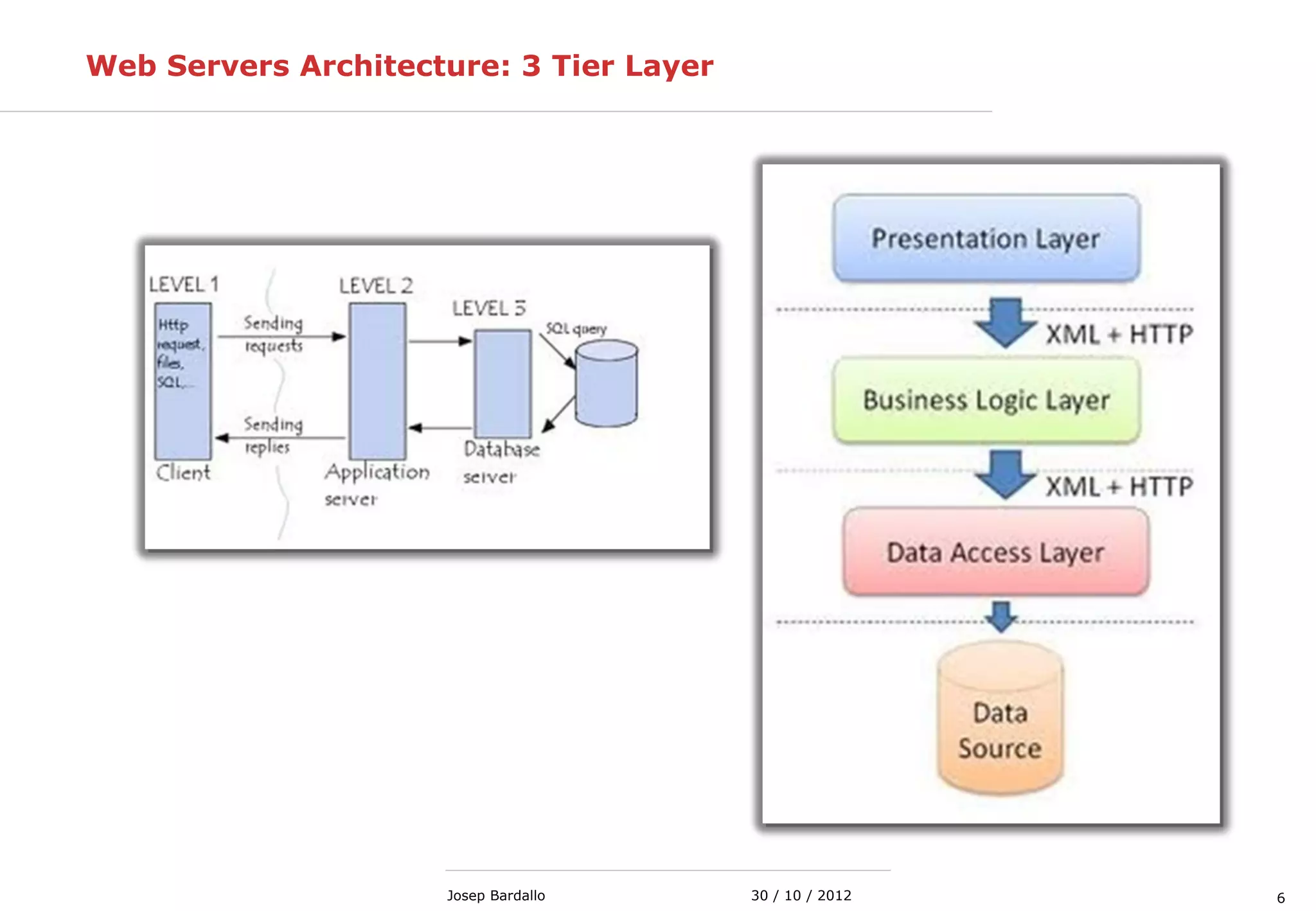 630 / 10 / 2012Josep Bardallo
Web Servers Architecture: 3 Tier Layer
 