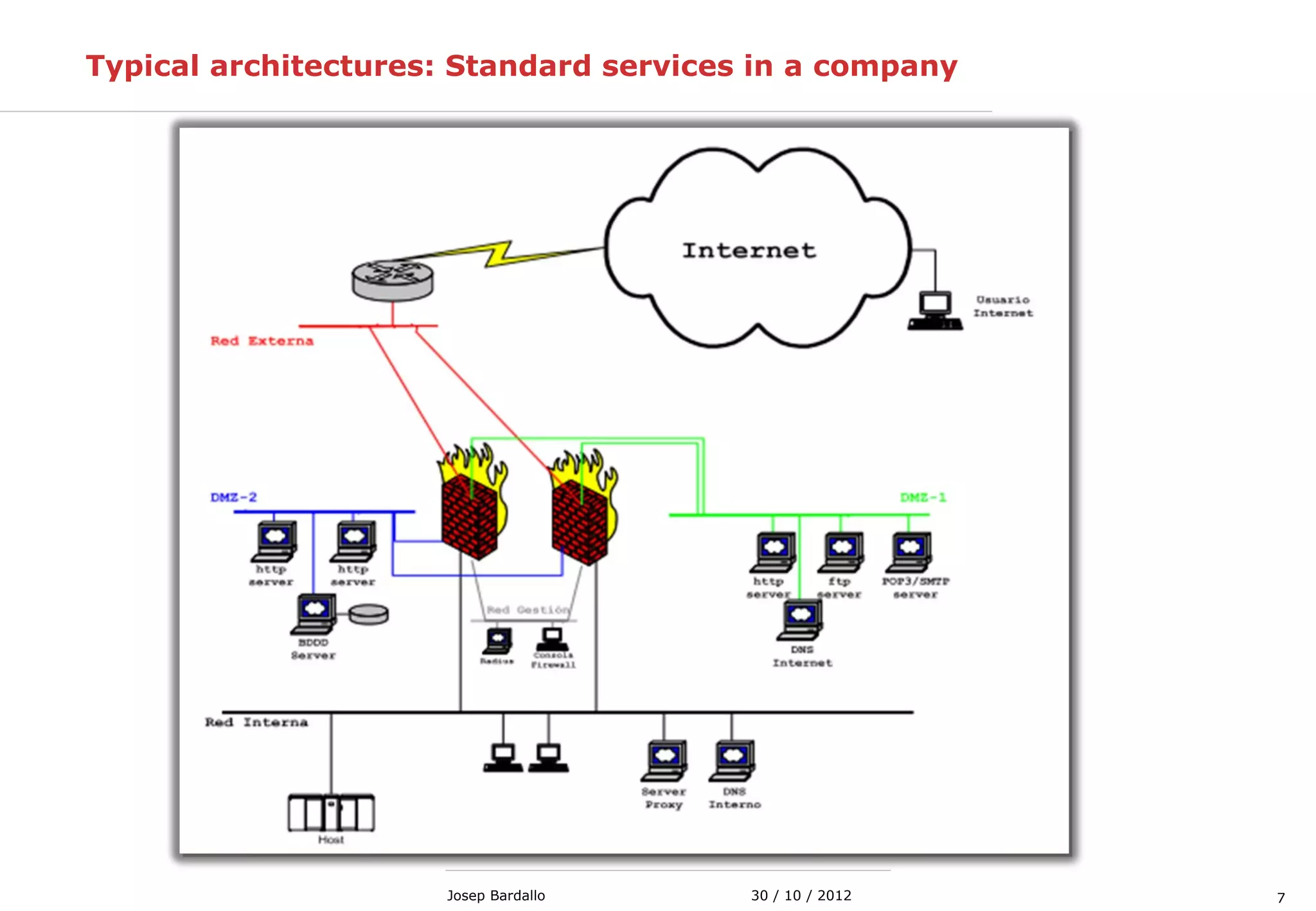730 / 10 / 2012Josep Bardallo
Typical architectures: Standard services in a company
 