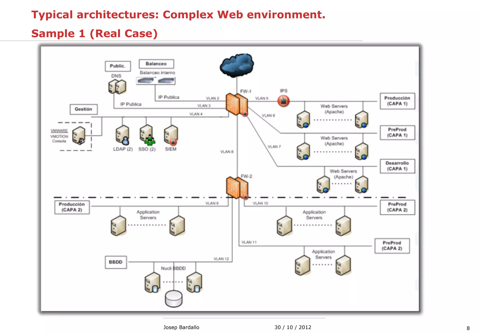 830 / 10 / 2012Josep Bardallo
Typical architectures: Complex Web environment.
Sample 1 (Real Case)
 