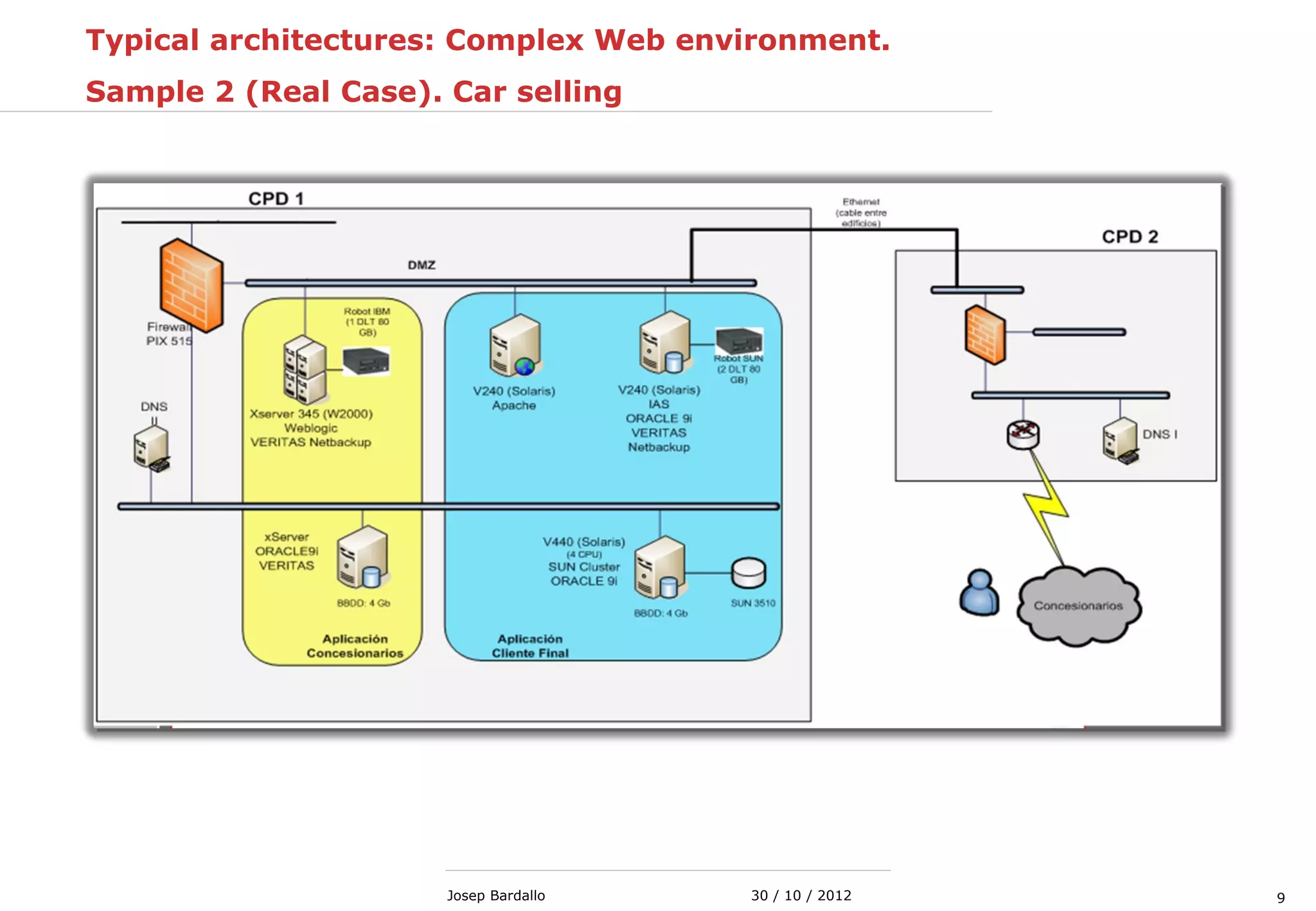 930 / 10 / 2012Josep Bardallo
Typical architectures: Complex Web environment.
Sample 2 (Real Case). Car selling
 