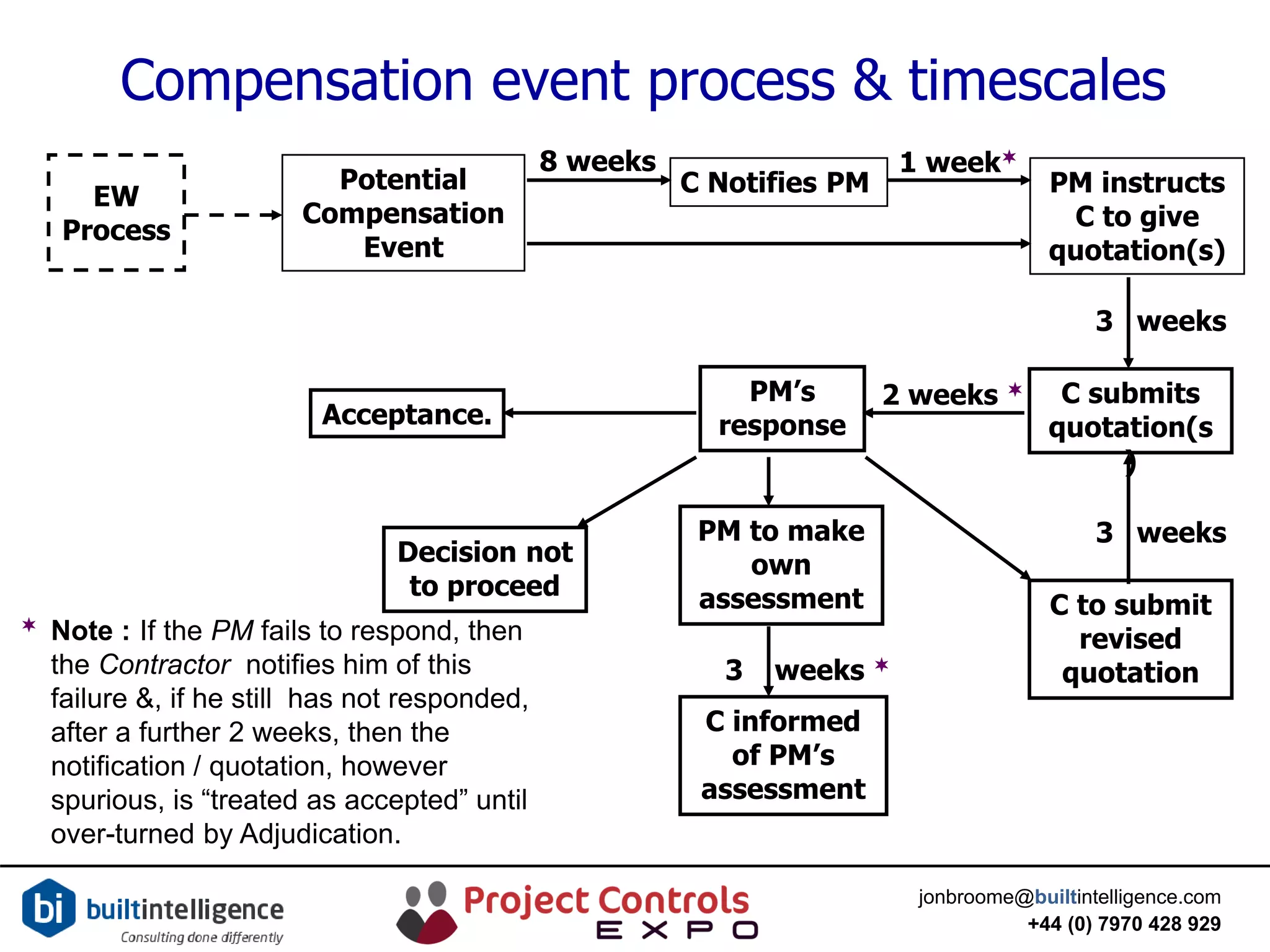 jonbroome@builtintelligence.com
+44 (0) 7970 428 929
Compensation event process & timescales
Potential
Compensation
Event
C Notifies PM PM instructs
C to give
quotation(s)
8 weeks 1 week
C submits
quotation(s
)
3 weeks
PM’s
response
2 weeks 
Acceptance.
Decision not
to proceed
PM to make
own
assessment C to submit
revised
quotation
C informed
of PM’s
assessment
3 weeks
3 weeks 
 Note : If the PM fails to respond, then
the Contractor notifies him of this
failure &, if he still has not responded,
after a further 2 weeks, then the
notification / quotation, however
spurious, is “treated as accepted” until
over-turned by Adjudication.
EW
Process
 