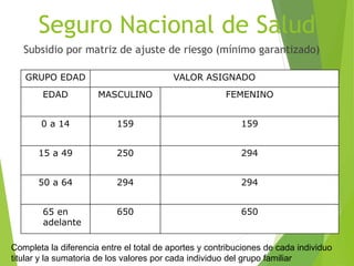 Seguro Nacional de Salud
Subsidio por matriz de ajuste de riesgo (mínimo garantizado)
65065065 en
adelante
29429450 a 64
29425015 a 49
1591590 a 14
FEMENINOMASCULINOEDAD
VALOR ASIGNADOGRUPO EDAD
Completa la diferencia entre el total de aportes y contribuciones de cada individuo
titular y la sumatoria de los valores por cada individuo del grupo familiar
 