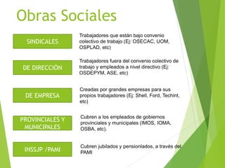 Obras Sociales
SINDICALES
DE DIRECCIÓN
DE EMPRESA
PROVINCIALES Y
MUNICIPALES
INSSJP /PAMI
Trabajadores que están bajo convenio
colectivo de trabajo (Ej: OSECAC, UOM,
OSPLAD, etc)
Trabajadores fuera del convenio colectivo de
trabajo y empleados a nivel directivo (Ej:
OSDEPYM, ASE, etc)
Creadas por grandes empresas para sus
propios trabajadores (Ej: Shell, Ford, Techint,
etc)
Cubren a los empleados de gobiernos
provinciales y municipales (IMOS, IOMA,
OSBA, etc).
Cubren jubilados y pensionlados, a través del
PAMI
 