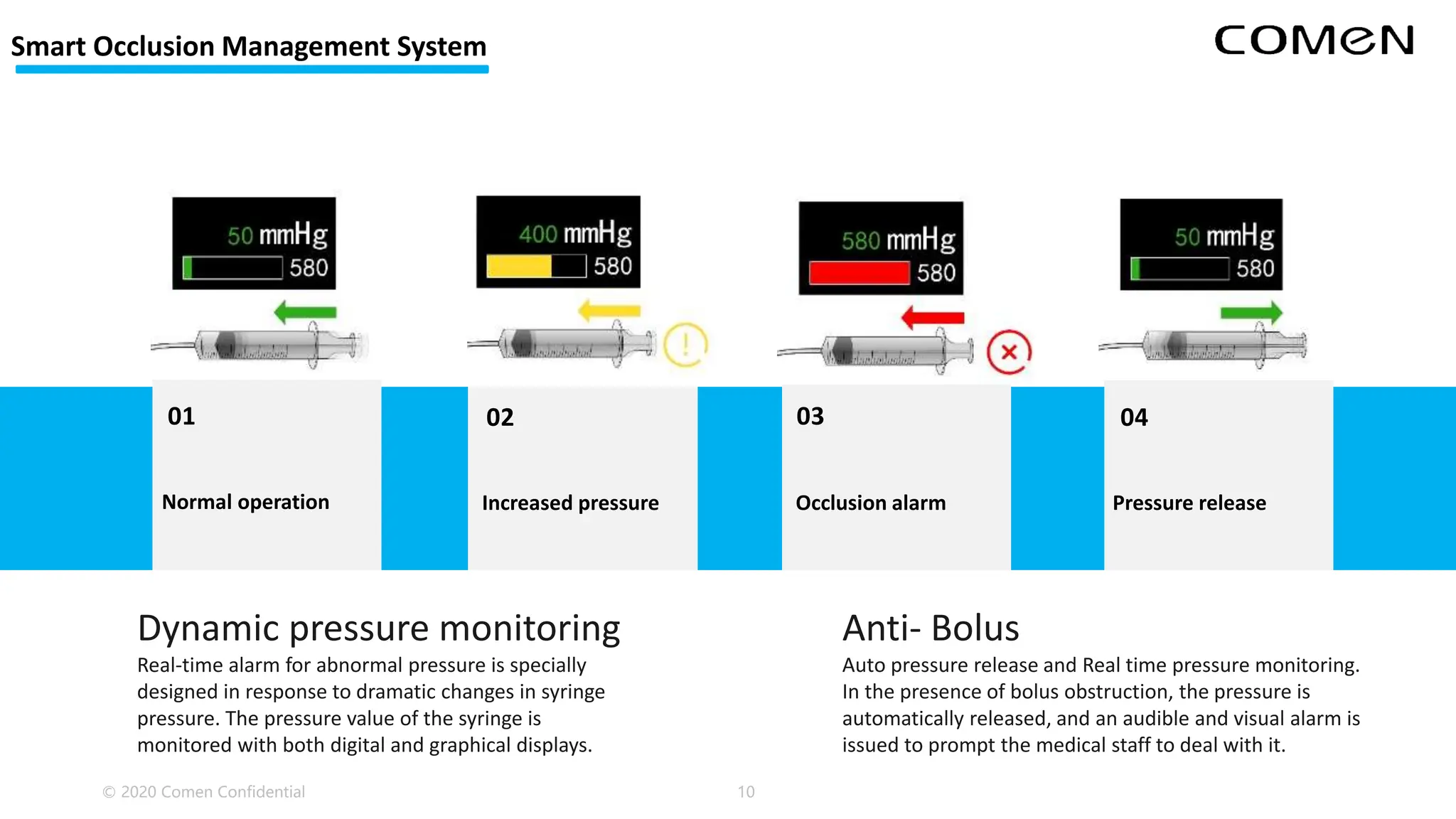 Normal operation Increased pressure Occlusion alarm Pressure release
01 02 03 04
Anti- Bolus
Auto pressure release and Real time pressure monitoring.
In the presence of bolus obstruction, the pressure is
automatically released, and an audible and visual alarm is
issued to prompt the medical staff to deal with it.
Dynamic pressure monitoring
Real-time alarm for abnormal pressure is specially
designed in response to dramatic changes in syringe
pressure. The pressure value of the syringe is
monitored with both digital and graphical displays.
© 2020 Comen Confidential 10
Smart Occlusion Management System
 