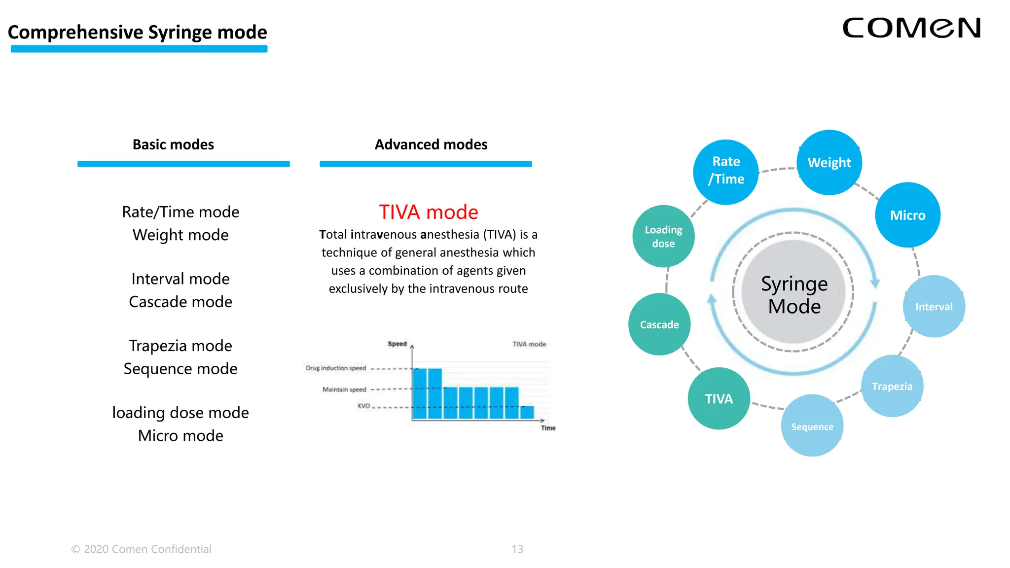 Rate/Time mode
Weight mode
Interval mode
Cascade mode
Trapezia mode
Sequence mode
loading dose mode
Micro mode
TIVA mode
Total intravenous anesthesia (TIVA) is a
technique of general anesthesia which
uses a combination of agents given
exclusively by the intravenous route Syringe
Mode Interval
Trapezia
Sequence
Rate
/Time
Weight
Micro
TIVA
Cascade
Loading
dose
© 2020 Comen Confidential 13
Comprehensive Syringe mode
Basic modes Advanced modes
 