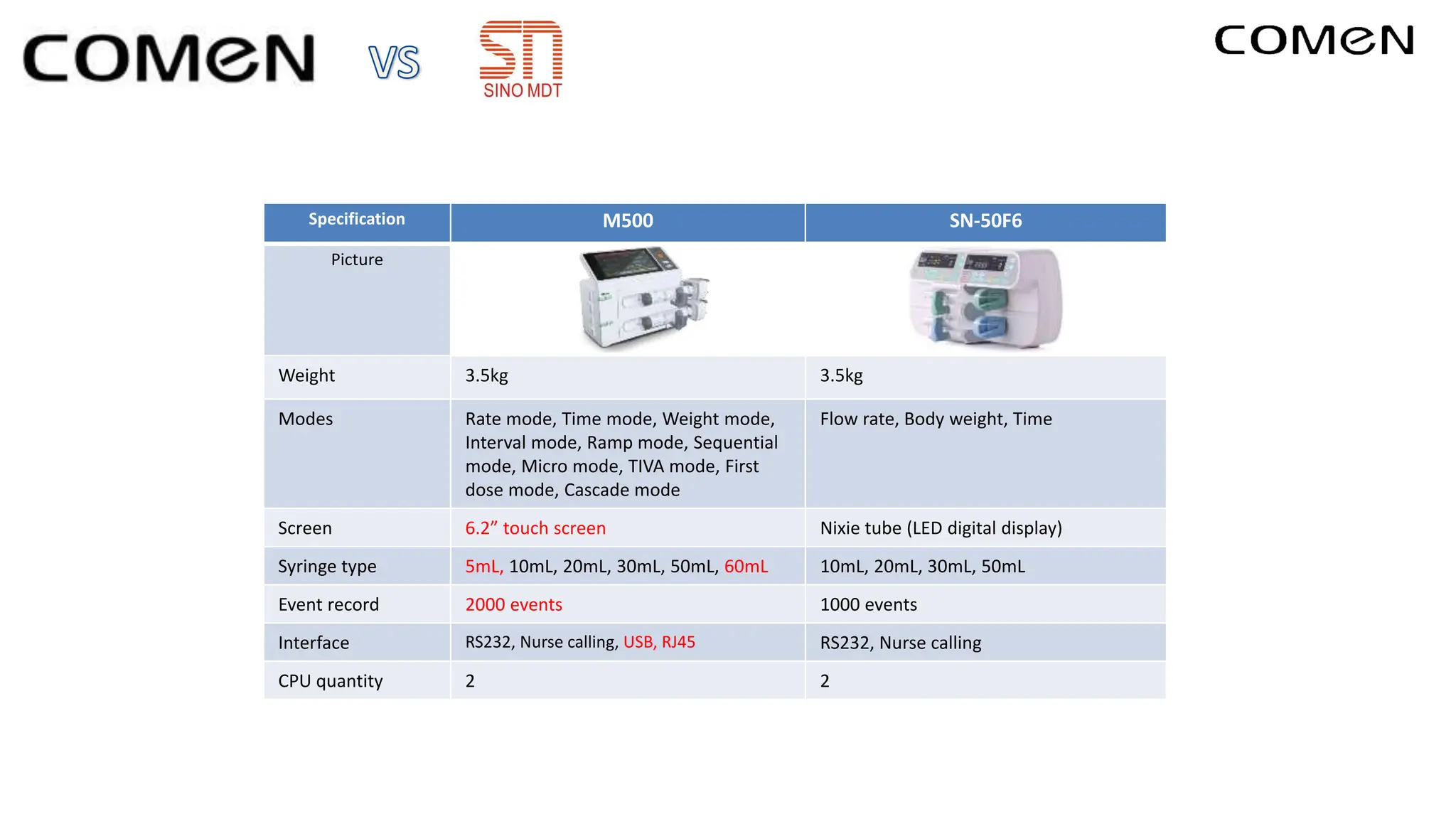 Specification M500 SN-50F6
Picture
Weight 3.5kg 3.5kg
Modes Rate mode, Time mode, Weight mode,
Interval mode, Ramp mode, Sequential
mode, Micro mode, TIVA mode, First
dose mode, Cascade mode
Flow rate, Body weight, Time
Screen 6.2” touch screen Nixie tube (LED digital display)
Syringe type 5mL, 10mL, 20mL, 30mL, 50mL, 60mL 10mL, 20mL, 30mL, 50mL
Event record 2000 events 1000 events
Interface RS232, Nurse calling, USB, RJ45 RS232, Nurse calling
CPU quantity 2 2
 