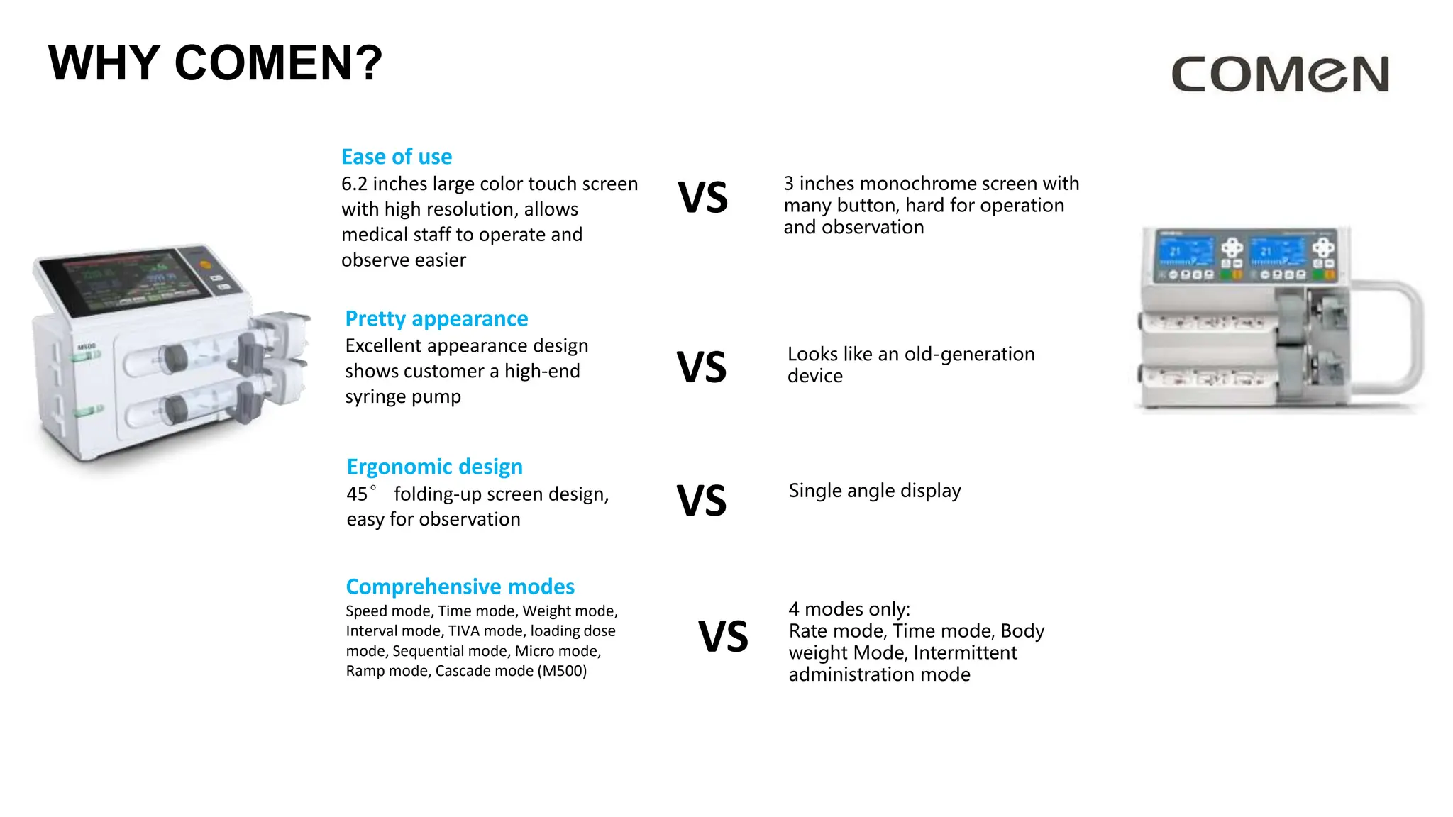 Ease of use
6.2 inches large color touch screen
with high resolution, allows
medical staff to operate and
observe easier
Pretty appearance
Excellent appearance design
shows customer a high-end
syringe pump
Ergonomic design
45° folding-up screen design,
easy for observation
VS 3 inches monochrome screen with
many button, hard for operation
and observation
VS
VS Single angle display
Looks like an old-generation
device
Comprehensive modes
Speed mode, Time mode, Weight mode,
Interval mode, TIVA mode, loading dose
mode, Sequential mode, Micro mode,
Ramp mode, Cascade mode (M500)
VS
4 modes only:
Rate mode, Time mode, Body
weight Mode, Intermittent
administration mode
WHY COMEN?
 