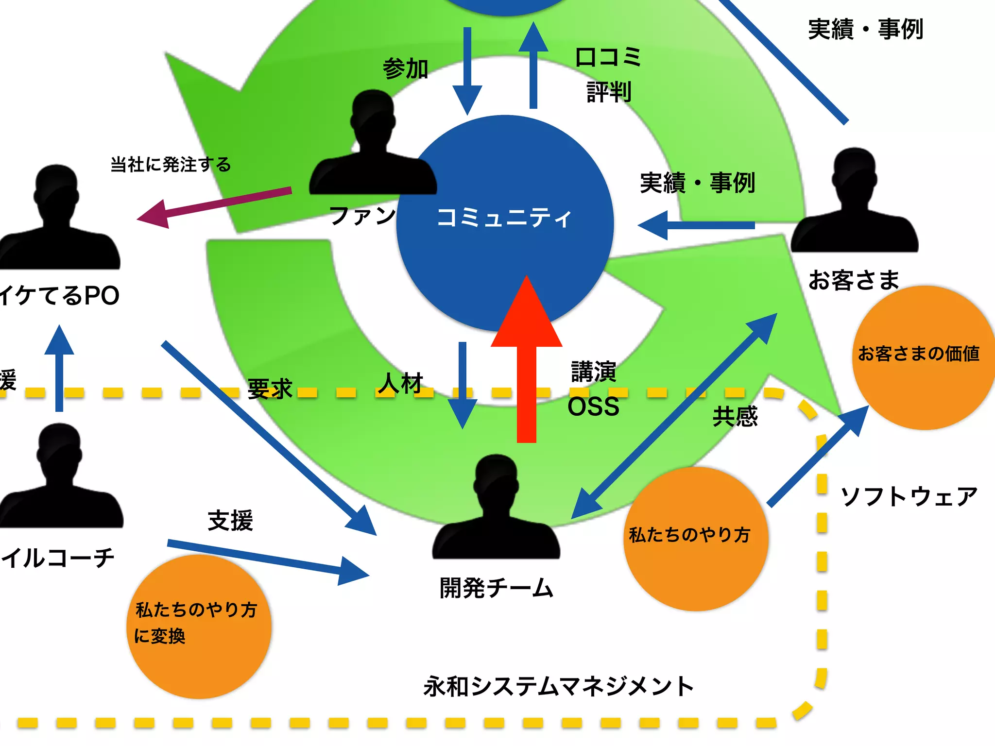 コミュニティ 
実績・事例 
私たちのやり方 
お客さまの価値 
私たちのやり方 
に変換 
イケてるPO 
開発チーム 
お客さま 
ャイルコーチ 
共感 
実績・事例 
講演 
OSS 
人材 
ソフトウェア 
援要求 
支援 
口コミ 
評判 
参加 
ファン 
当社に発注する 
永和システムマネジメント 
 