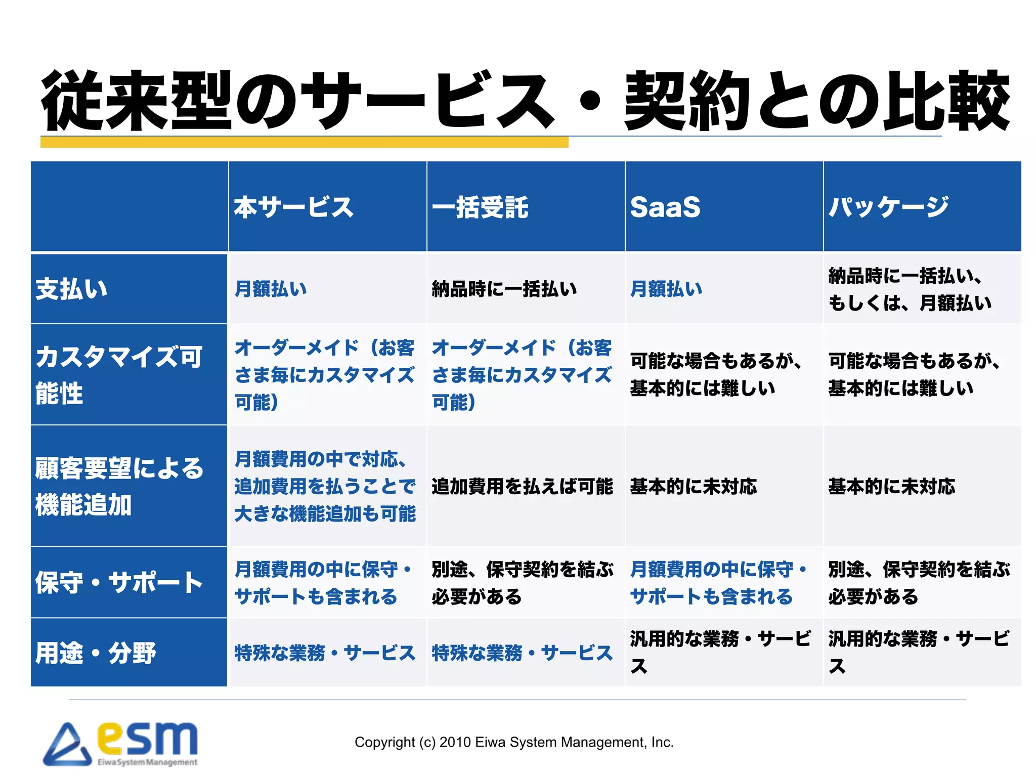 従来型のサービス・契約との比較 
本サービス一括受託SaaS パッケージ 
支払い月額払い納品時に一括払い月額払い納品時に一括払い、 
Copyright (c) 2010 Eiwa System Management, Inc. 
もしくは、月額払い 
カスタマイズ可 
能性 
オーダーメイド（お客 
さま毎にカスタマイズ 
可能） 
オーダーメイド（お客 
さま毎にカスタマイズ 
可能） 
可能な場合もあるが、 
基本的には難しい 
可能な場合もあるが、 
基本的には難しい 
顧客要望による 
機能追加 
月額費用の中で対応、 
追加費用を払うことで 
大きな機能追加も可能 
追加費用を払えば可能基本的に未対応基本的に未対応 
保守・サポート月額費用の中に保守・ 
サポートも含まれる 
別途、保守契約を結ぶ 
必要がある 
月額費用の中に保守・ 
サポートも含まれる 
別途、保守契約を結ぶ 
必要がある 
用途・分野特殊な業務・サービス特殊な業務・サービス汎用的な業務・サービ 
ス 
汎用的な業務・サービ 
ス 
 