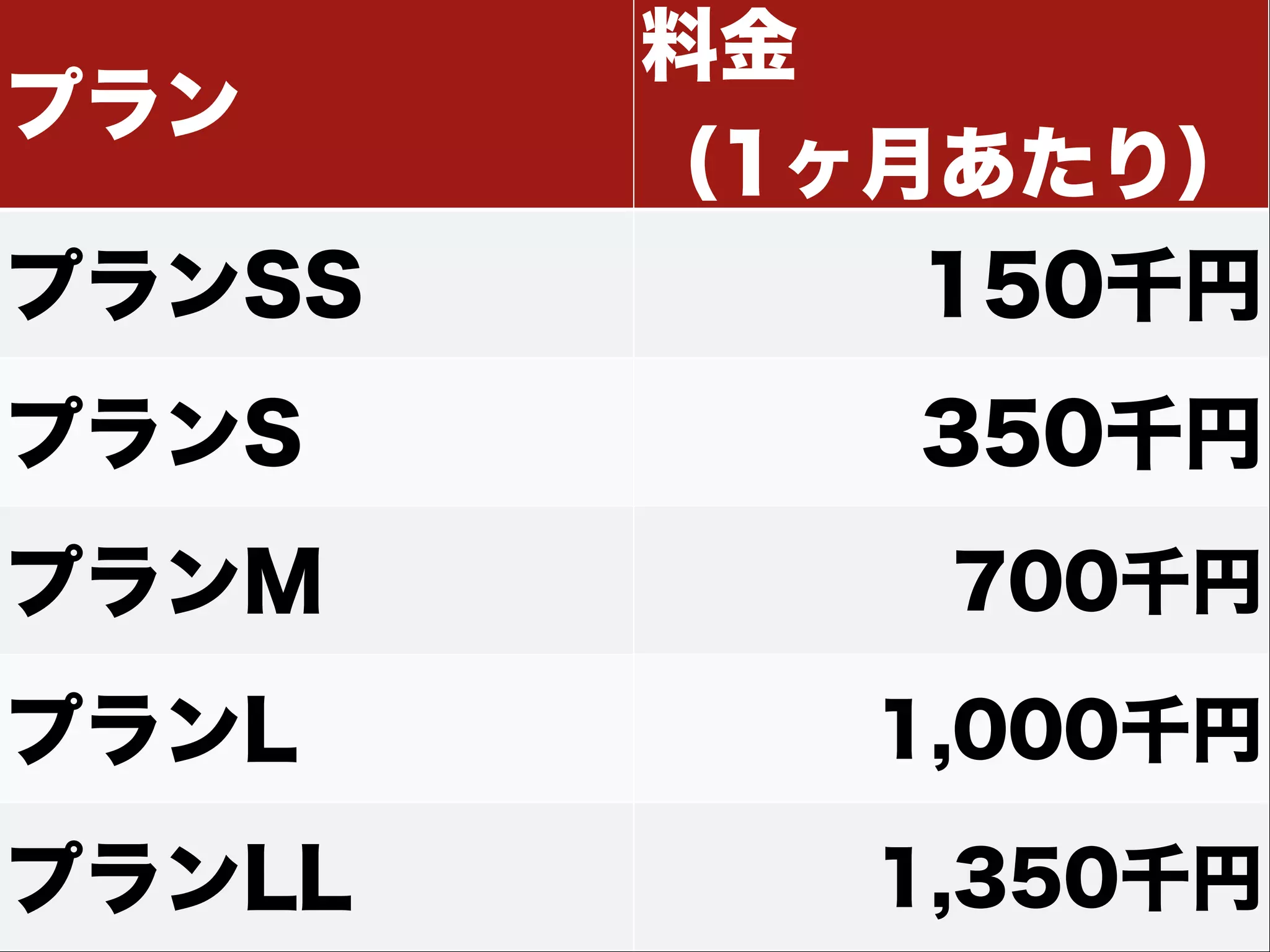 プラン料金 
（1ヶ月あたり） 
プランSS 150千円 
プランS 350千円 
プランM 700千円 
プランL 1,000千円 
プランLL 1,350千円 
 