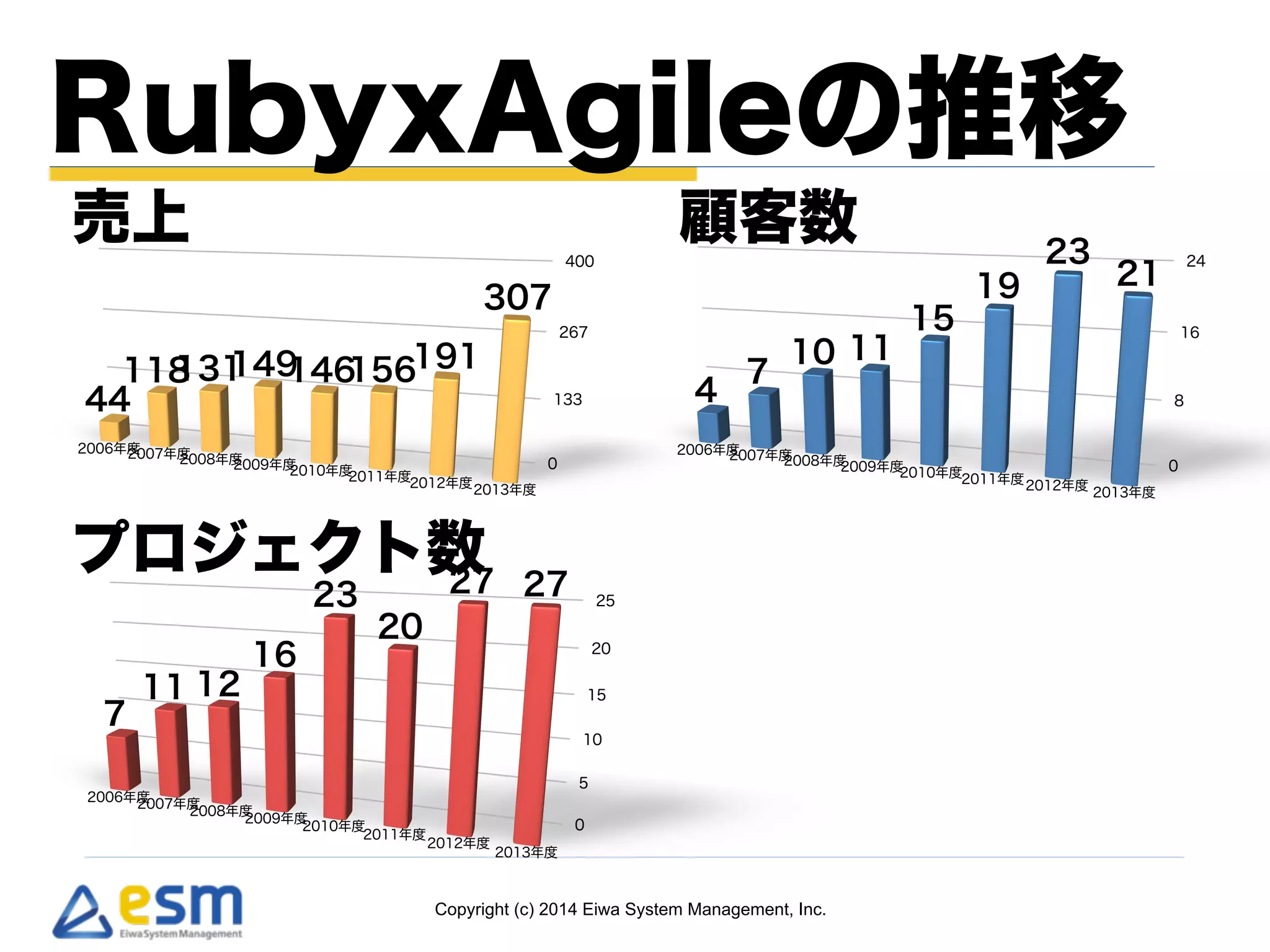 RubyxAgileの推移 
売上顧客数 
プロジェクト数 
Copyright (c) 2014 Eiwa System Management, Inc. 
 