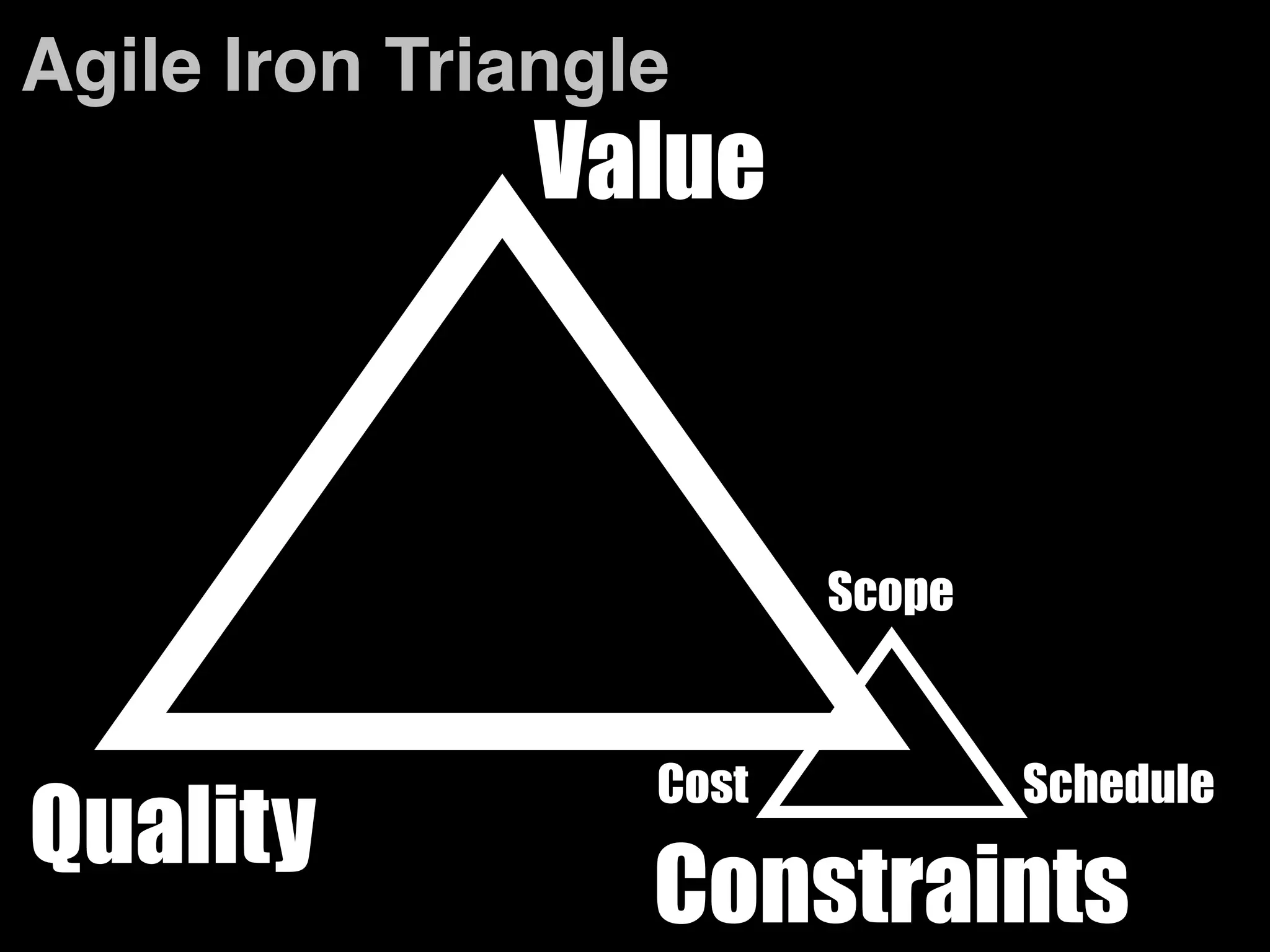 Scope 
Agile Iron Triangle 
Value 
Cost Schedule Quality 
Constraints 
 