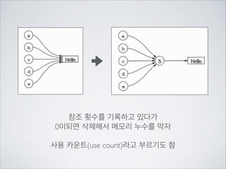 참조 횟수를 기록하고 있다가	

0이되면 삭제해서 메모리 누수를 막자	

!
사용 카운트(use count)라고 부르기도 함
 