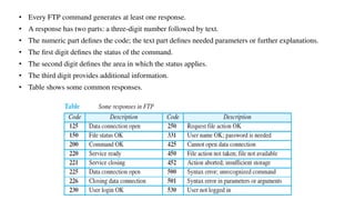 • Every FTP command generates at least one response.
• A response has two parts: a three-digit number followed by text.
• The numeric part deﬁnes the code; the text part deﬁnes needed parameters or further explanations.
• The ﬁrst digit deﬁnes the status of the command.
• The second digit deﬁnes the area in which the status applies.
• The third digit provides additional information.
• Table shows some common responses.
 