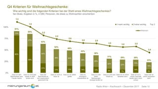 Seite 10Radio Wien – Kaufrausch – Dezember 2017
82%
58%
21%
14% 15% 14% 13%
9% 7%
14%
8%
10%
27%
42%
38% 34%
29%
25%
22%
22%
15%
16%
91%
85%
63%
52%
49%
43%
38%
31% 29% 29%
23%
0%
25%
50%
75%
100%
Dass ich dem
Beschenkten eine
Freude mache
Dass es nicht bald
wieder im Müll
landen wird
Dass der
Beschenkte es
sich ausdrücklich
gewünscht hat
Dass es nicht zu
teuer ist
Dass es mir selbst
gefällt
Dass es
ökologisch
unbedenklich ist
Dass es unter
fairen
Bedingungen
erzeugt worden ist
Dass es nicht aus
Plastik ist
Dass ich es online
bestellen kann
Dass ich es in
einem Geschäft
kaufen kann (nicht
online)
Dass man es
schön verpacken
kann
1=sehr wichtig 2=eher wichtig Top 2
1,3
1,6
2,2
2,5
2,6
2,8 2,8
3,0
3,0 3,0
3,4
Mittelwert
Q4 Kriterien für Weihnachtsgeschenke:
Wie wichtig sind die folgenden Kriterien bei der Wahl eines Weihnachtsgeschenkes?
5er-Skala, Angaben in %, n=260, Personen, die etwas zu Weihnachten verschenken
 