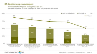 Seite 11Radio Wien – Kaufrausch – Dezember 2017
Q5 Zustimmung zu Aussagen:
Inwieweit treffen folgende Aussagen auf Sie zu?
5er-Skala, Angaben in %, n=260, Personen, die etwas zu Weihnachten verschenken
23%
18% 16% 16%
7%
40%
38%
33%
22%
21%
63%
56%
50%
39%
27%
0%
25%
50%
75%
100%
Ich überlege schon früh, was ich wem
schenken will, und besorge die
Geschenke dann gezielt
Ich erfülle meinen Liebsten mit großer
Freude ihre Weihnachtswünsche, auch
wenn ich etwas für nicht sinnvoll halte
oder nicht mit meinen Prinzipien
übereinstimmt
Ich bummle gern durch die Läden
und lass mich zum Geschenkekauf
inspirieren
Ich gebe für Weihnachtsgeschenke
in Summe fast immer mehr aus als
geplant
Ich schenke nach Möglichkeit nur Dinge
für den Verbrauch, z.B. Marmeladen,
Seife, Liköre…
1=trifft voll und ganz zu 2=trifft eher zu TOP 2
2,3
2,5
2,7 2,8
3,3
Mittelwert
 