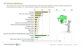 Seite 13Radio Wien – Kaufrausch – Dezember 2017
18%
9%
8%
4%
3%
3%
2%
2%
2%
2%
2%
1%
1%
16%
5%
1%
32%
0% 10% 20% 30% 40% 50%
Haustiere
Pelz / Fell / Leder / Tierprodukte
Waffen
Plastikartikel
Umweltschädliches
Kriegsspielzeug
Dinge, die nur kurzfristig Freude bereiten
Produkte, die durch Kinderarbeit hergestellt wurden
Anzügliche Dinge
Produkte aus China
Billige Artikel
Zigaretten
Dinge, die unter schlechten Arbeitsbedingungen produziert wurden
Sonstiges
Nichts
Damit musste / habe ich mich noch nicht beschäftigt
Weiß nicht / keine Angabe
Q7 Ethische Bedenken:
Was würden Sie aus Gründen des Umweltschutzes oder ethischen Bedenken heraus niemals verschenken?
Spontane Nennung, Angaben in %, n=260, Personen, die etwas zu Weihnachten verschenken
 