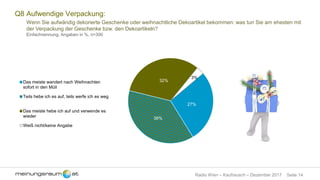 Seite 14Radio Wien – Kaufrausch – Dezember 2017
Q8 Aufwendige Verpackung:
Wenn Sie aufwändig dekorierte Geschenke oder weihnachtliche Dekoartikel bekommen: was tun Sie am ehesten mit
der Verpackung der Geschenke bzw. den Dekoartikeln?
Einfachnennung, Angaben in %, n=300
27%
38%
32%
3%
Das meiste wandert nach Weihnachten
sofort in den Müll
Teils hebe ich es auf, teils werfe ich es weg
Das meiste hebe ich auf und verwende es
wieder
Weiß nicht/keine Angabe
 