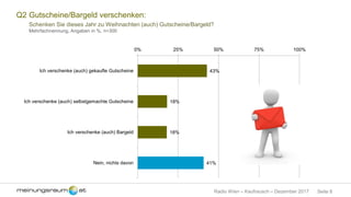 Seite 8Radio Wien – Kaufrausch – Dezember 2017
Q2 Gutscheine/Bargeld verschenken:
Schenken Sie dieses Jahr zu Weihnachten (auch) Gutscheine/Bargeld?
Mehrfachnennung, Angaben in %, n=300
43%
18%
18%
41%
0% 25% 50% 75% 100%
Ich verschenke (auch) gekaufte Gutscheine
Ich verschenke (auch) selbstgemachte Gutscheine
Ich verschenke (auch) Bargeld
Nein, nichts davon
 
