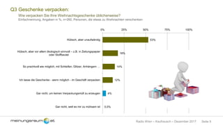 Seite 9Radio Wien – Kaufrausch – Dezember 2017
Q3 Geschenke verpacken:
Wie verpacken Sie Ihre Weihnachtsgeschenke üblicherweise?
Einfachnennung, Angaben in %, n=260, Personen, die etwas zu Weihnachten verschenken
53%
18%
14%
12%
4%
0,0%
0% 25% 50% 75% 100%
Hübsch, aber unaufwändig
Hübsch, aber vor allem ökologisch sinnvoll – z.B. in Zeitungspapier
oder Stoffbeutel
So prachtvoll wie möglich, mit Schleifen, Glitzer, Anhängern …
Ich lasse die Geschenke - wenn möglich - im Geschäft verpacken
Gar nicht, um keinen Verpackungsmüll zu erzeugen
Gar nicht, weil es mir zu mühsam ist
 