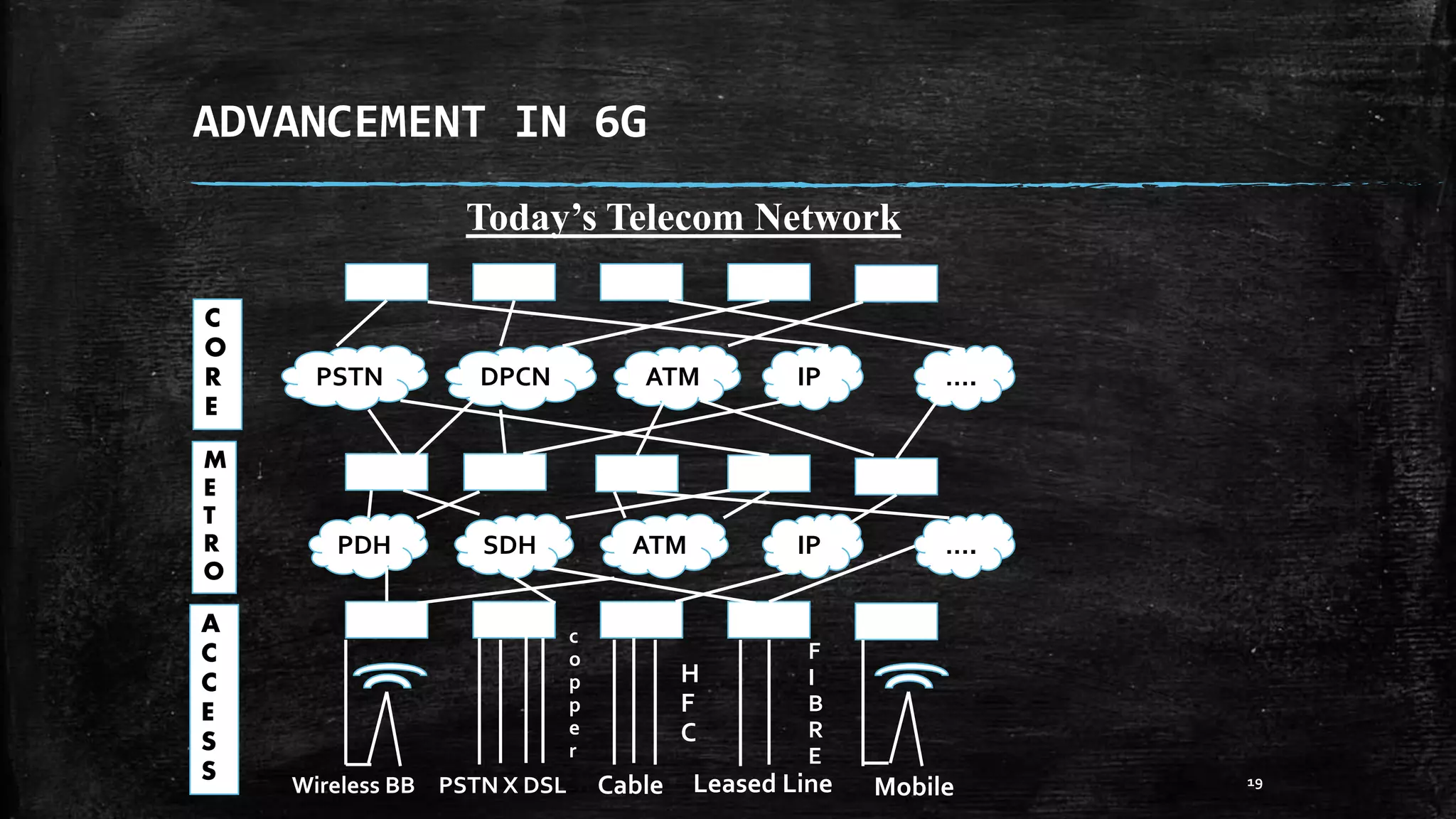 ADVANCEMENT IN 6G
19
Today’s Telecom Network
PSTN DPCN ATM IP ….
PDH SDH ATM IP ….
Wireless BB PSTN X DSL Cable Leased Line Mobile
c
o
p
p
e
r
H
F
C
F
I
B
R
E
A
C
C
E
S
S
M
E
T
R
O
C
O
R
E
 