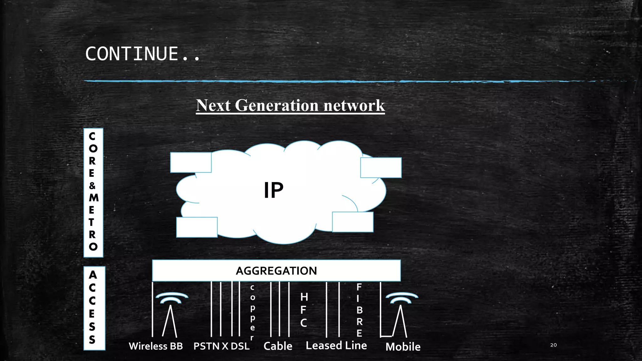 CONTINUE..
20
AGGREGATION
Wireless BB PSTN X DSL Cable Leased Line Mobile
c
o
p
p
e
r
H
F
C
F
I
B
R
E
A
C
C
E
S
S
C
O
R
E
&
M
E
T
R
O
IP
Next Generation network
 